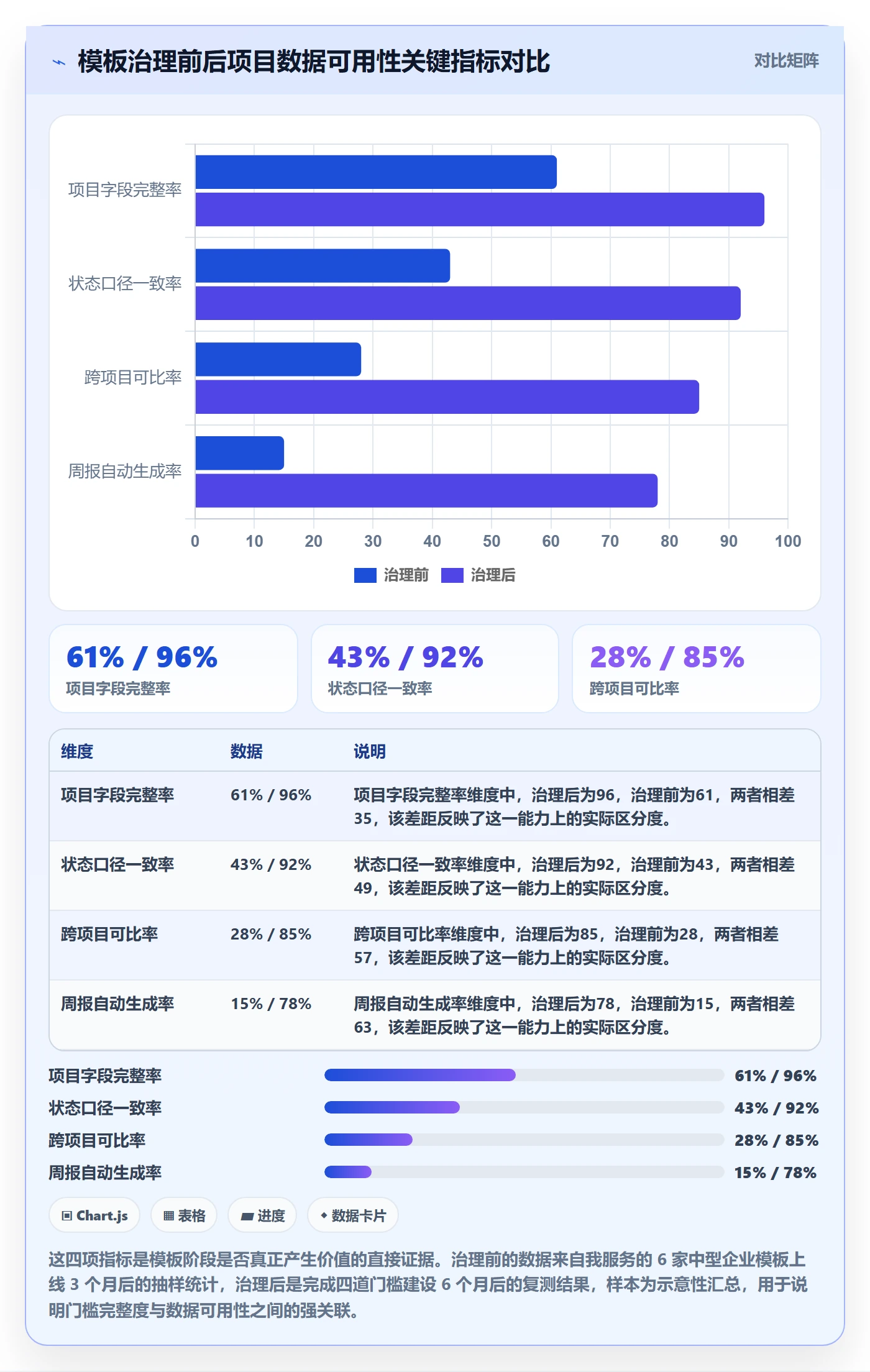 模板阶段怎么做？企业管理者数据分析：项目模板从0到1