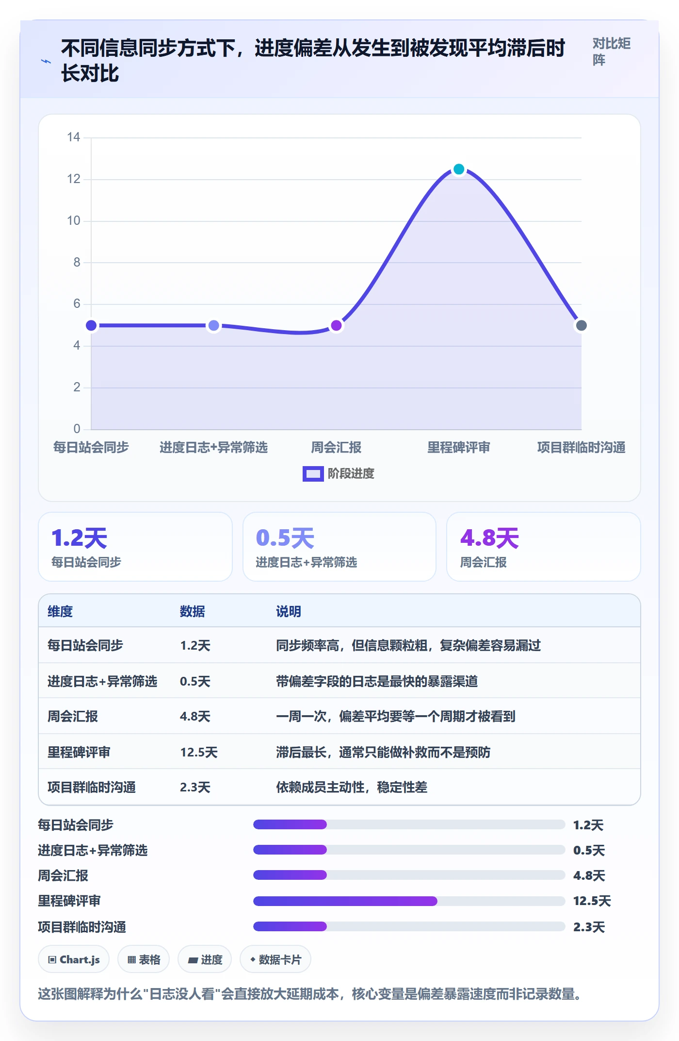 进度日志最佳实践：项目经理进度跟踪效率提升，常见问题