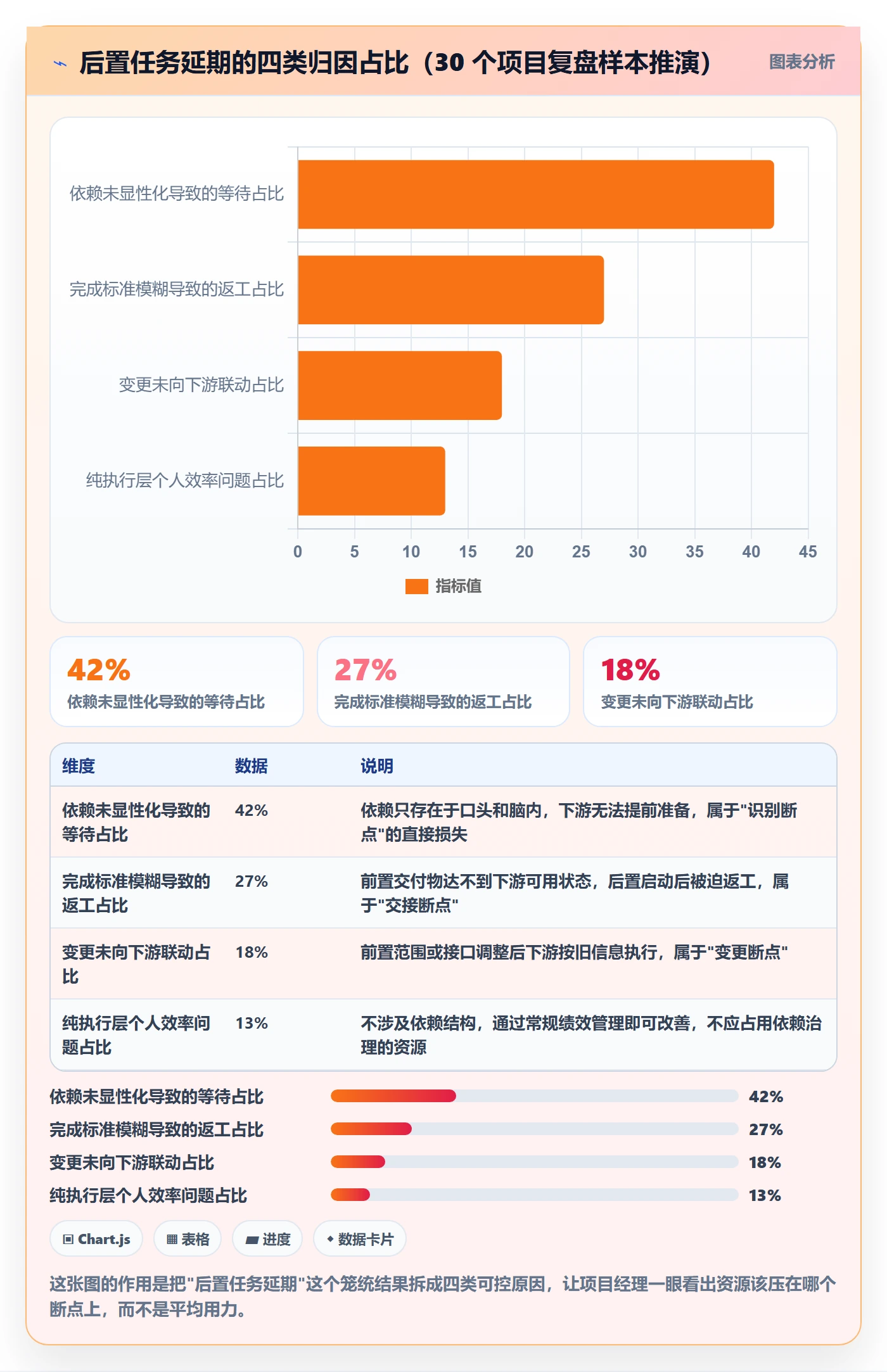 后置任务实操方法：项目经理提升任务依赖效率的协同管理方法与模板