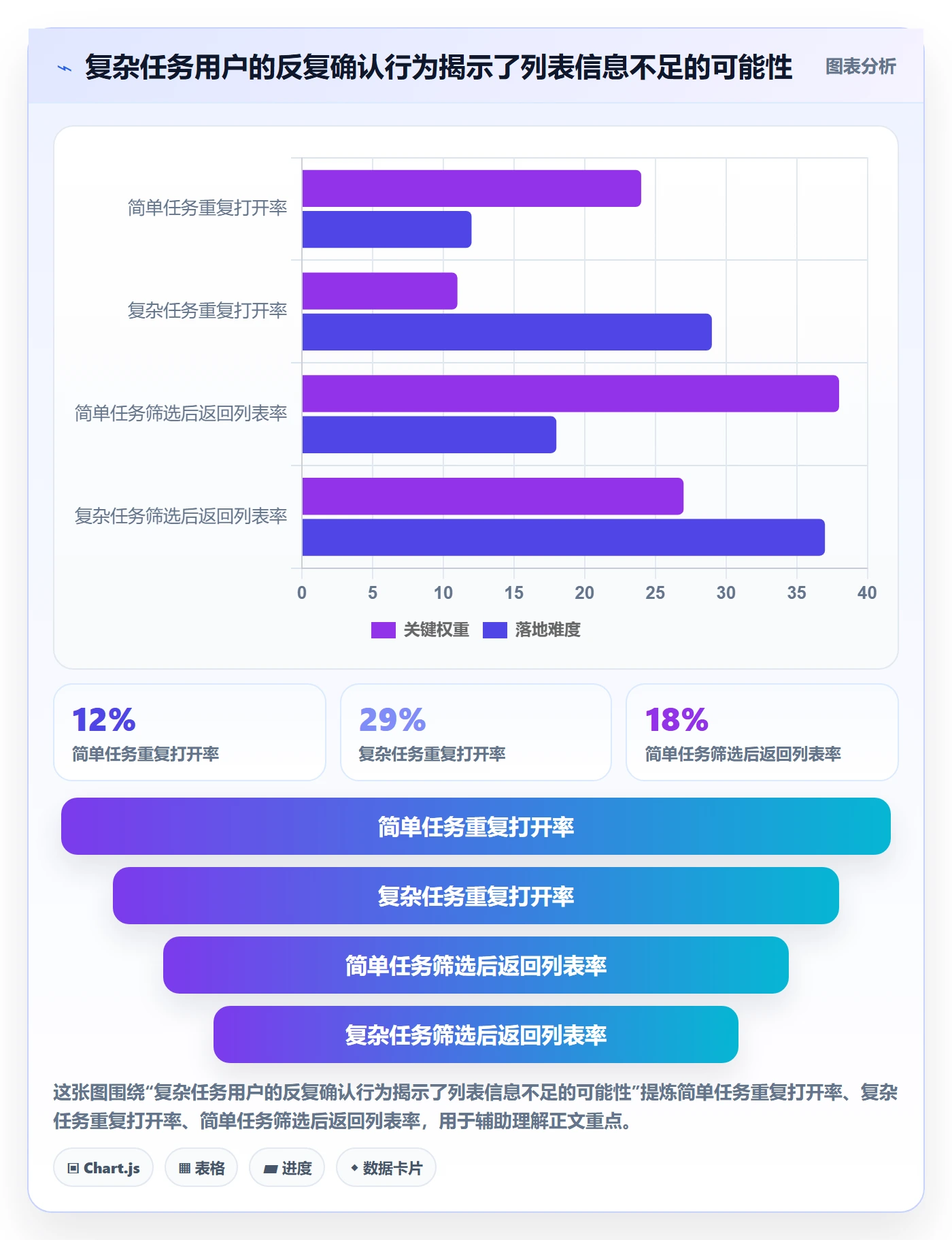 任务列表最佳实践：产品经理列表视图数据分析，常见问题