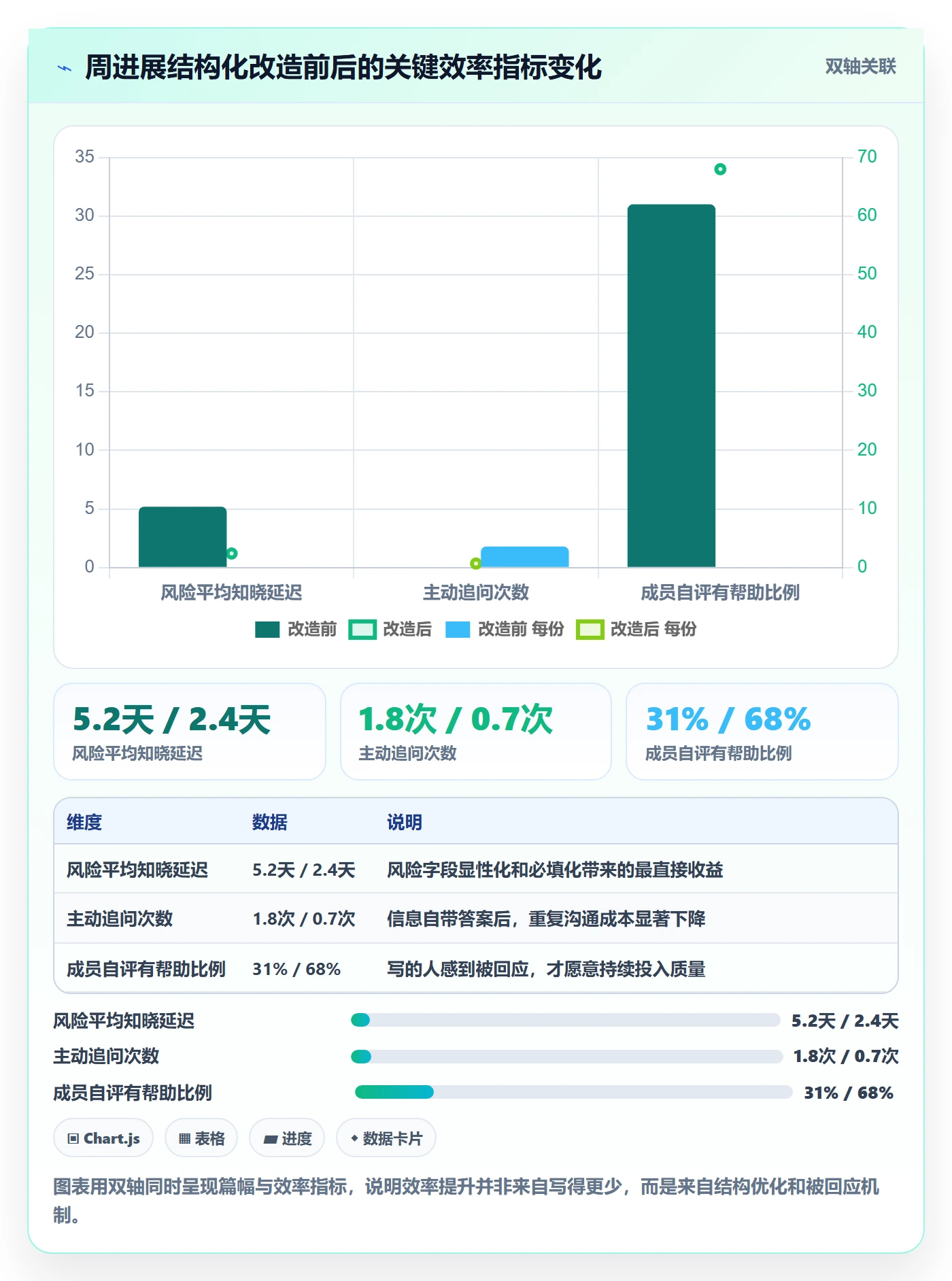 周进展实操方法：项目成员提升进度跟踪效率的效率提升方法与模板