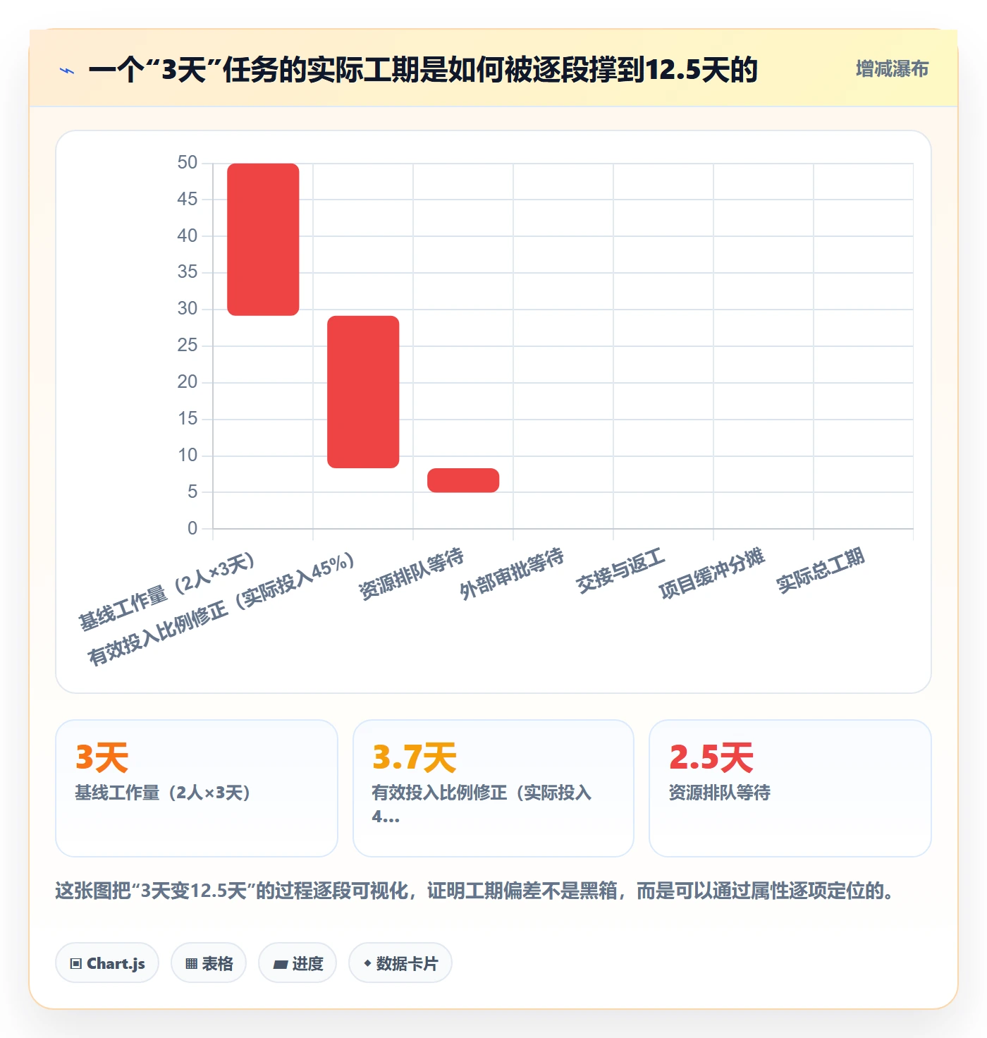 任务属性如何做好实际工期？PMO风险控制与操作步骤