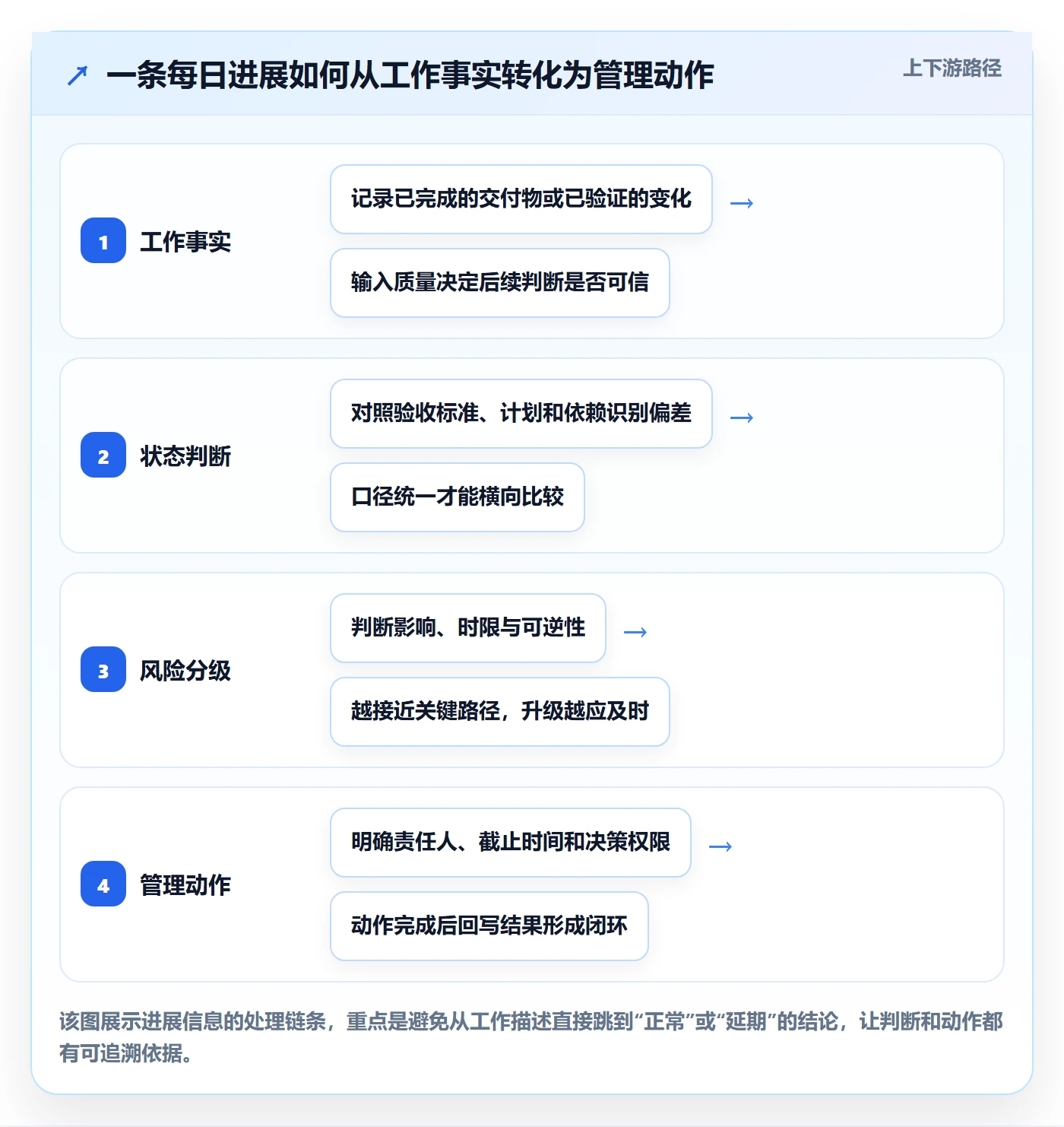 每日进展怎么做?管理层最佳实践:进度跟踪从0到1