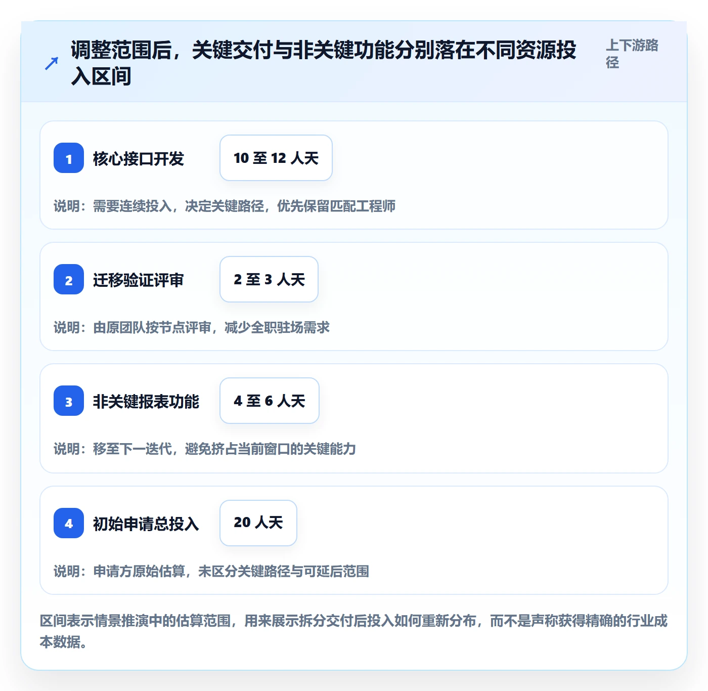 空闲资源流程与规范:PMO资源负载实操方法关键指标