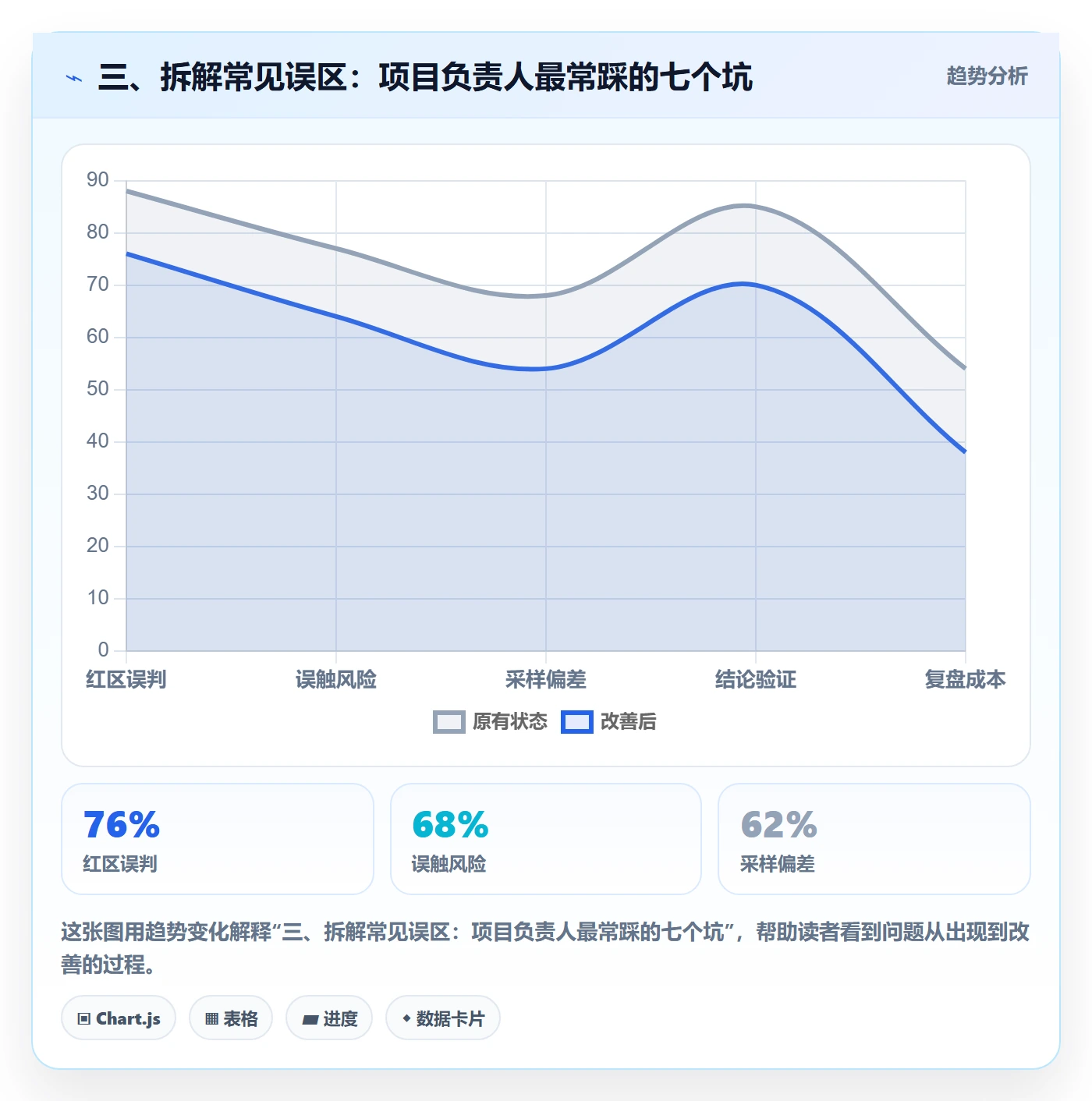 三、拆解常见误区:项目负责人最常踩的七个坑