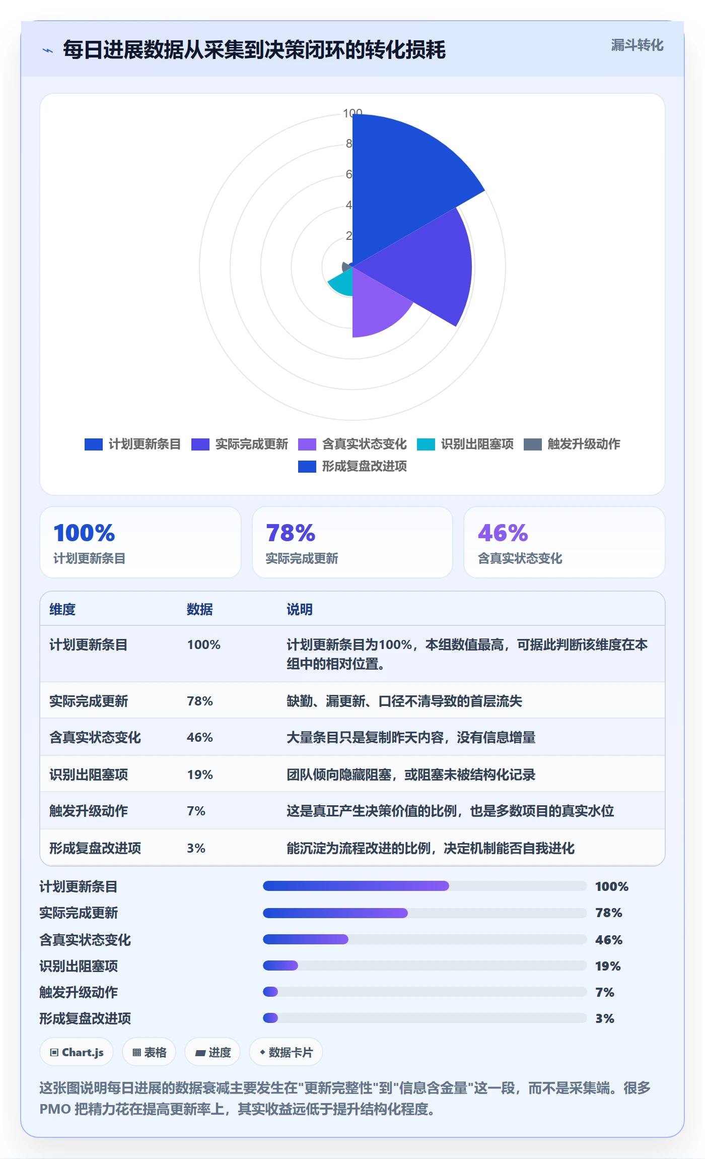 每日进展怎么做？PMO实操方法：进度跟踪从0到1