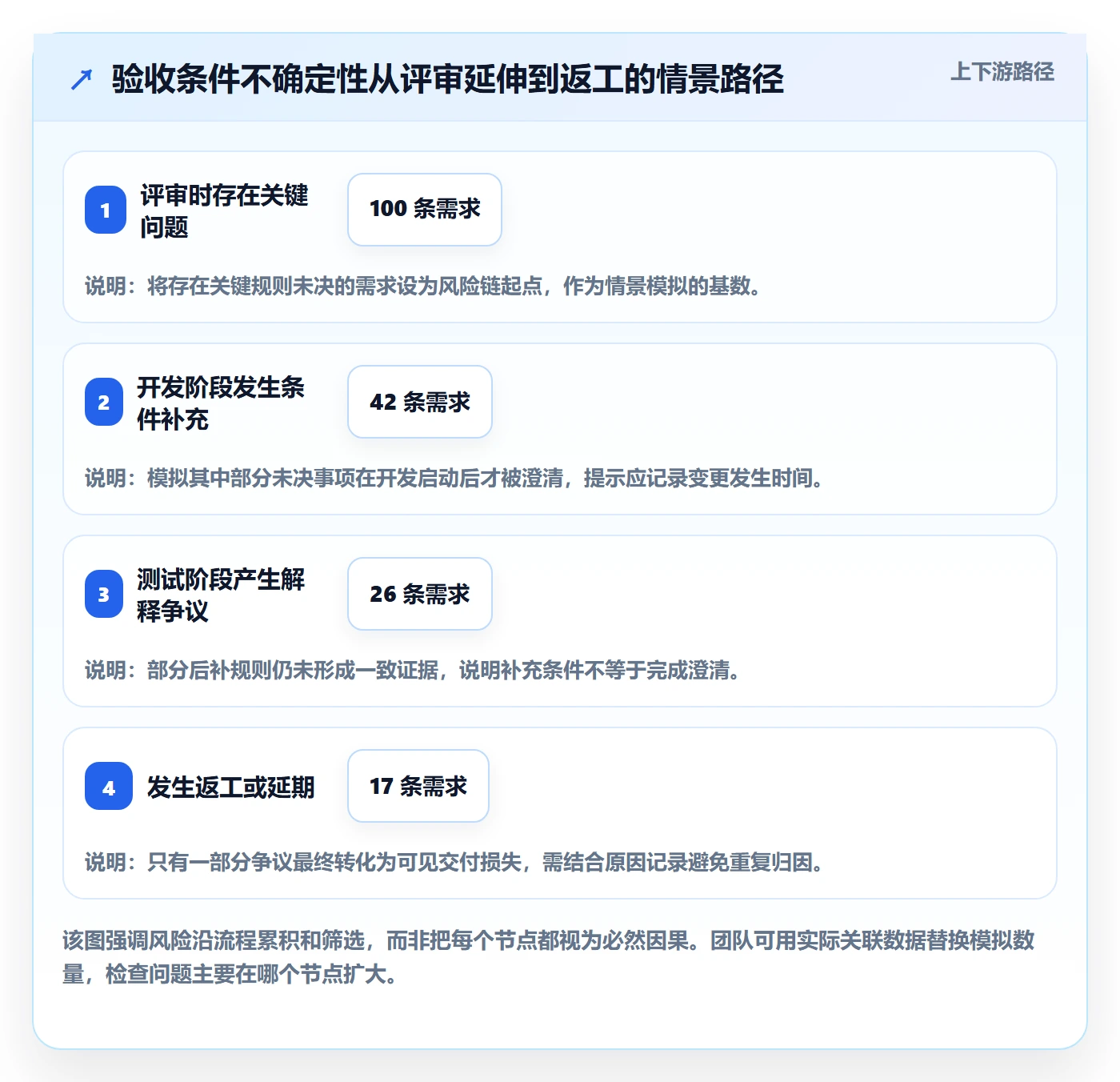 验收条件流程与规范：研发团队产品需求数据分析关键指标
