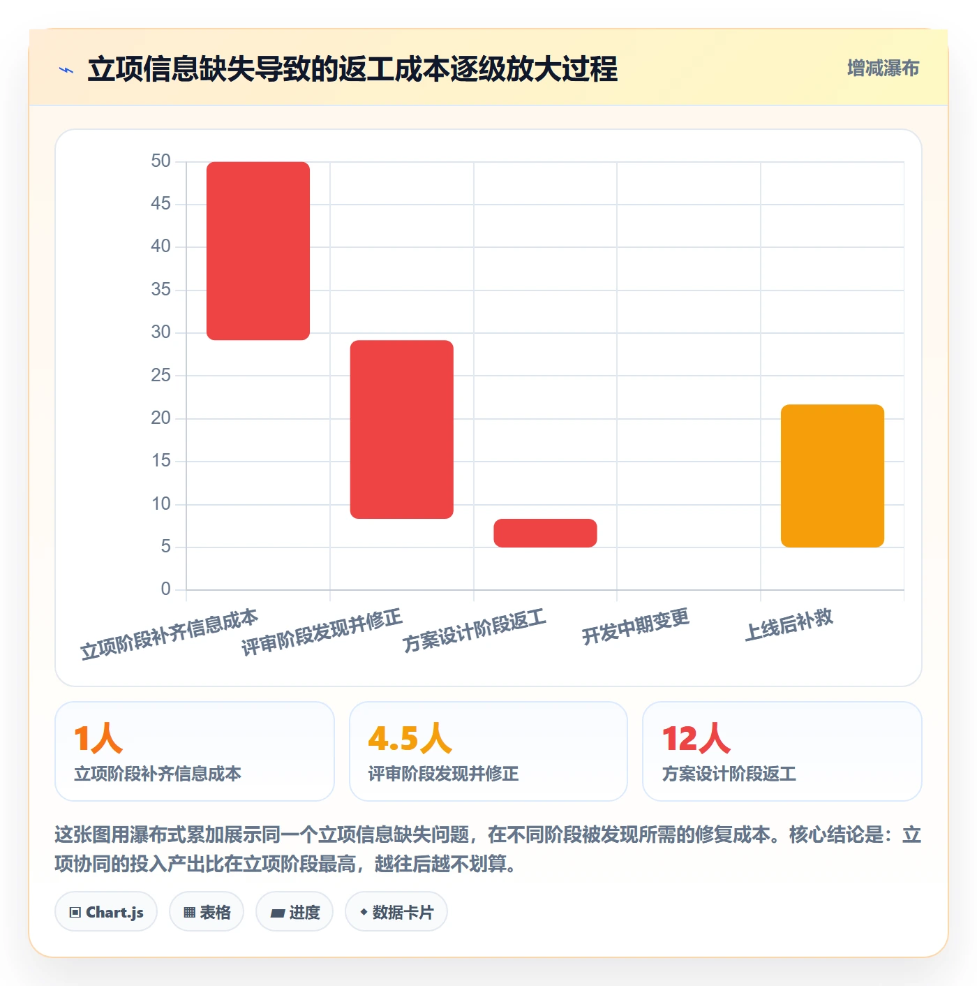 项目类型最佳实践:产品经理项目立项协同管理,常见问题
