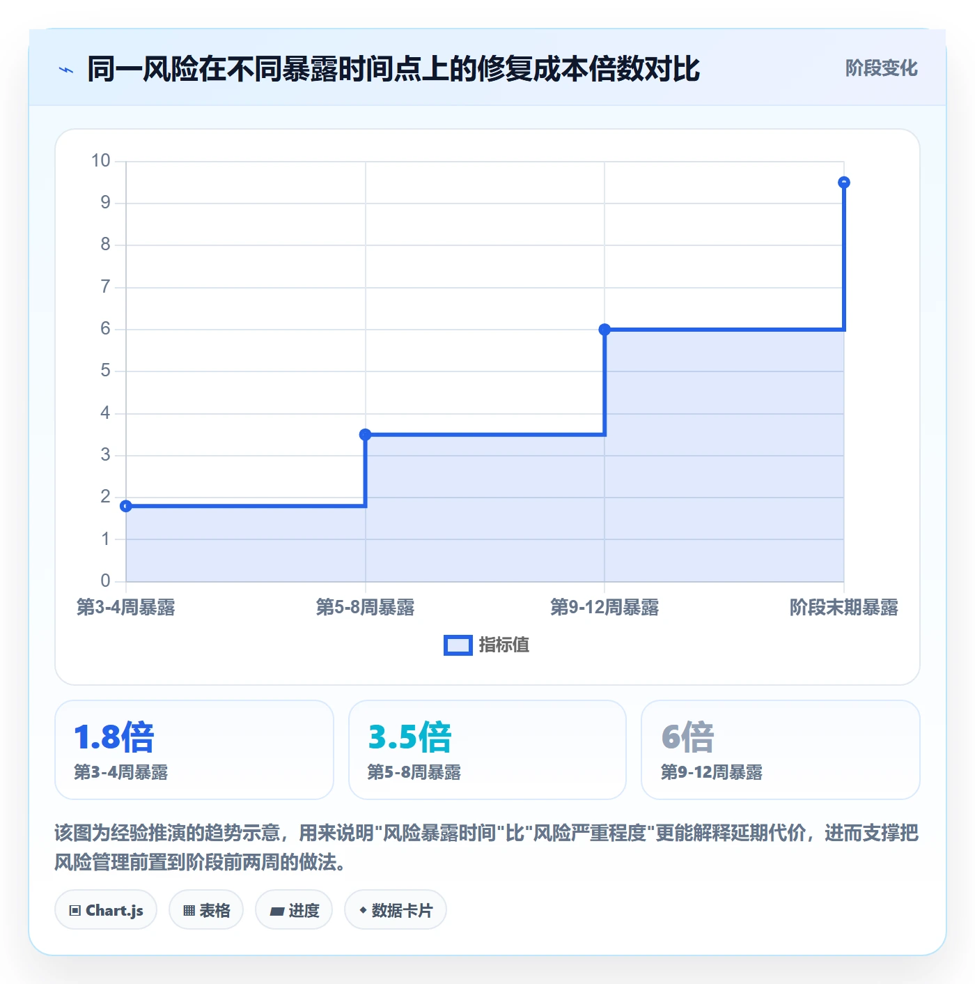 阶段目标实操方法：研发团队提升项目目标效率的风险控制方法与模板