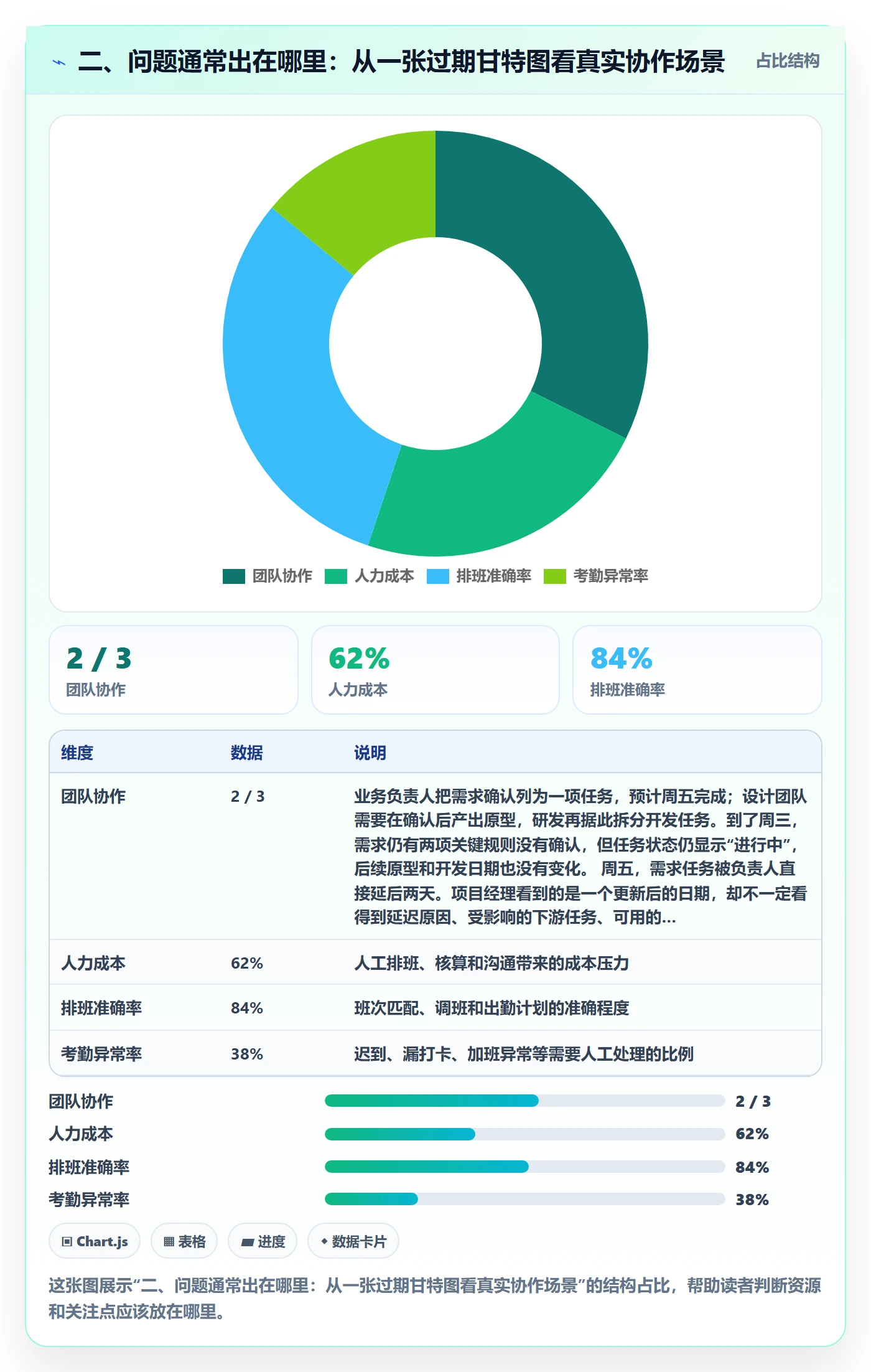 二、问题通常出在哪里:从一张过期甘特图看真实协作场景