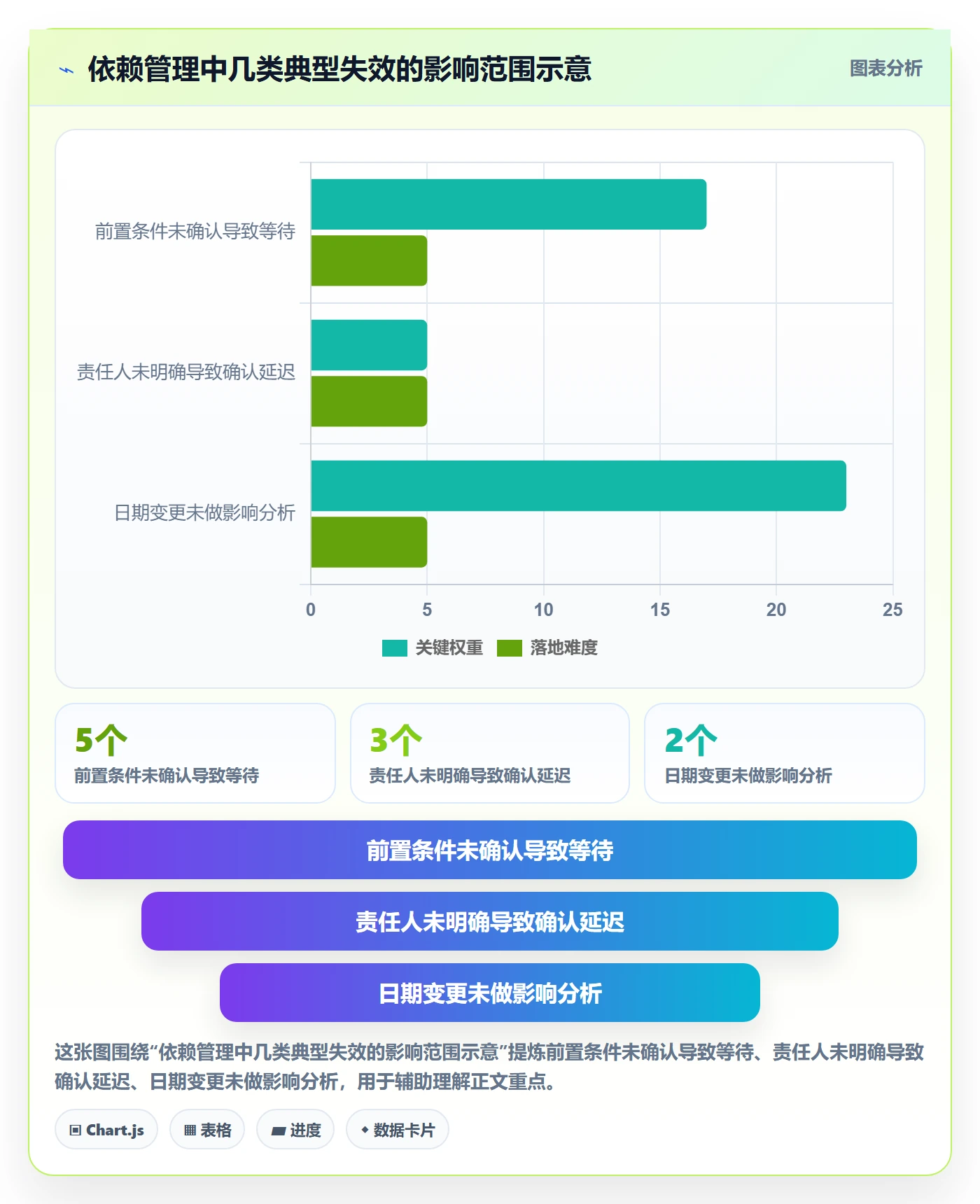 依赖关系落地方案：实施团队开展甘特图的流程优化案例解析
