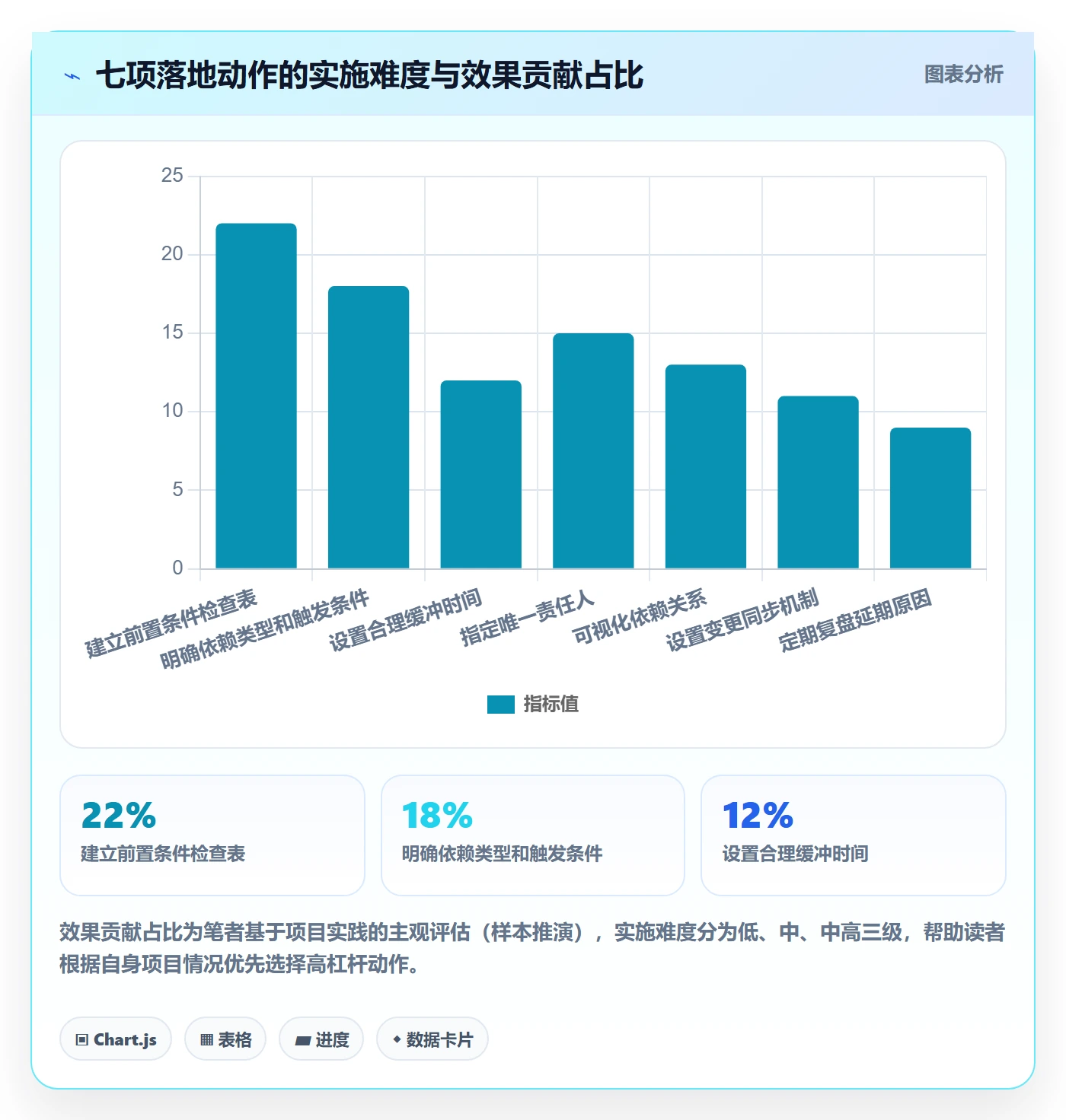 后置任务管理方法大全:项目经理任务依赖实操方法落地清单