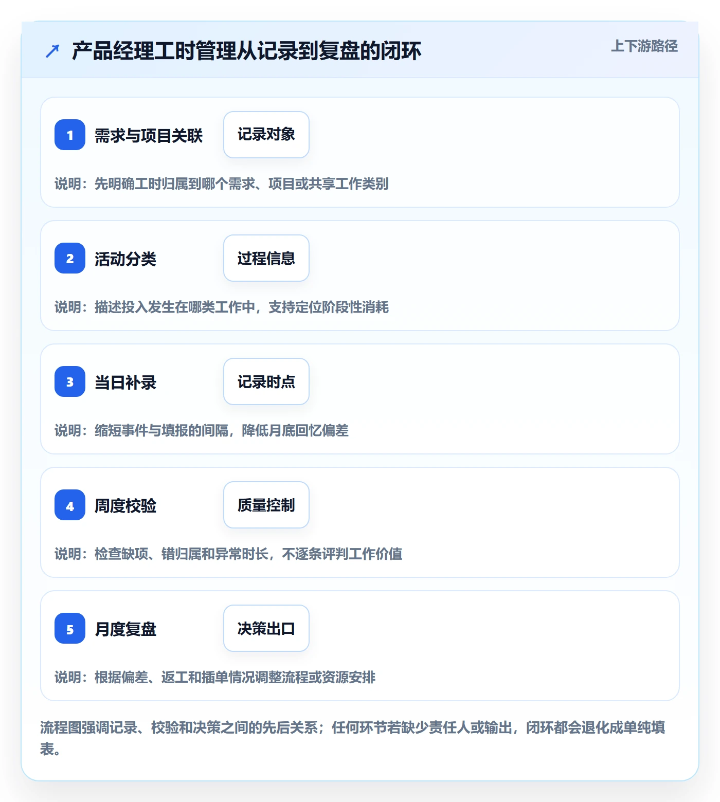 工时最佳实践:产品经理工时管理流程优化,常见问题