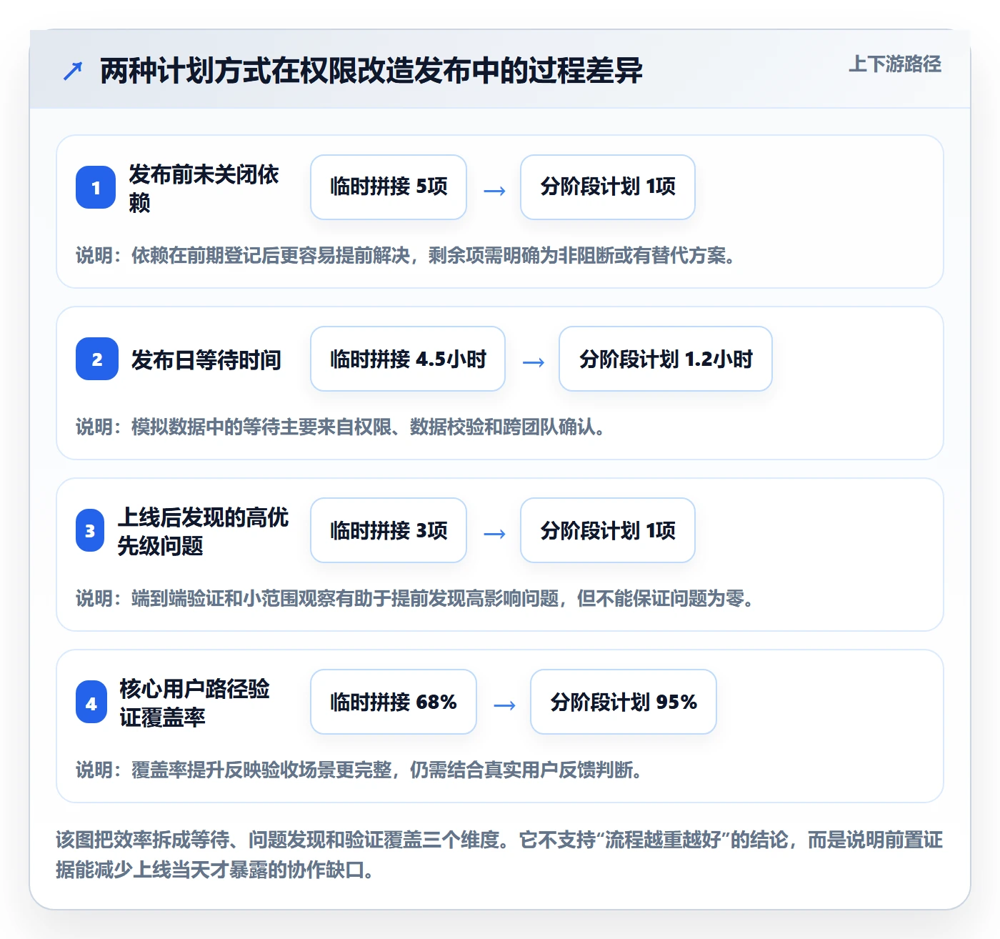 发布管理上线计划全流程：产品经理效率提升与一文讲清
