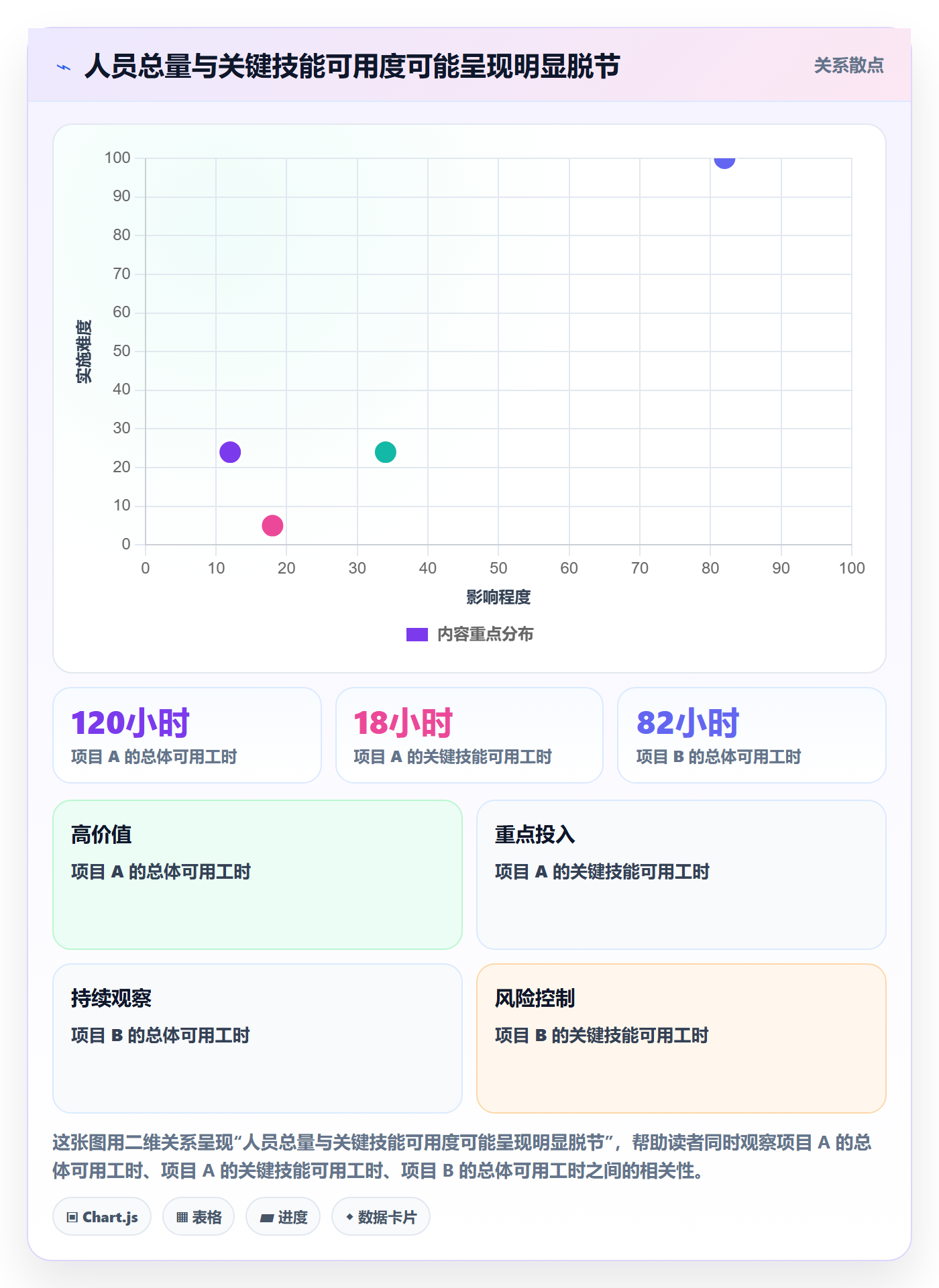 Capacity最佳实践：项目经理资源负载流程优化，常见问题