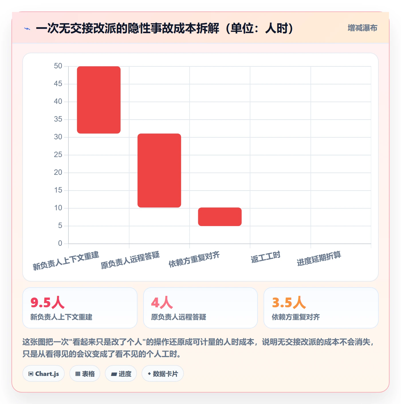 任务负责人变更最佳实践：项目成员任务分派数据分析，常见问题