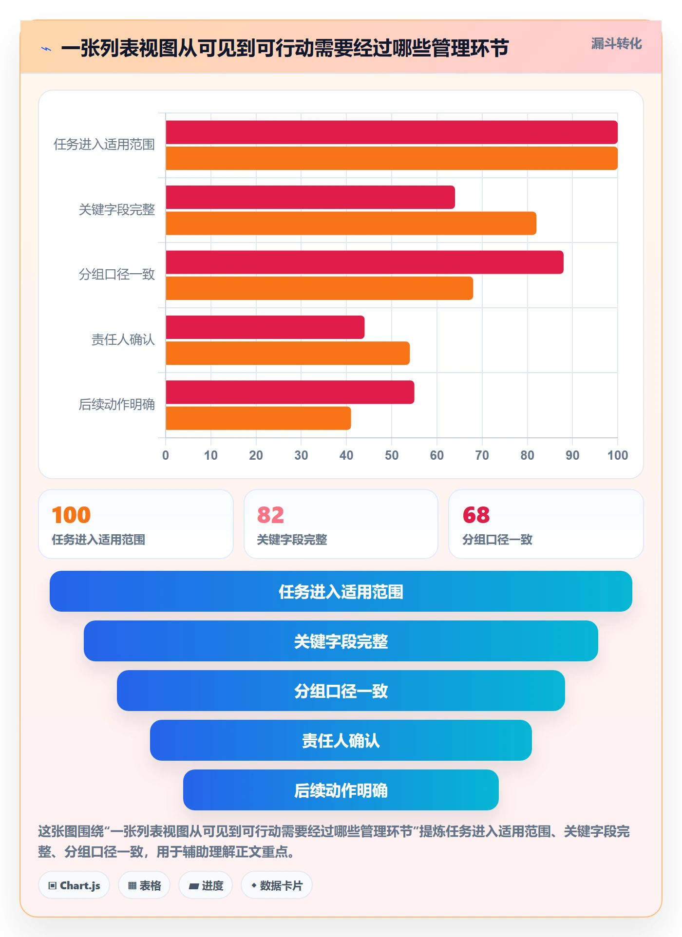 分组实操方法：项目经理提升列表视图效率的制度设计方法与模板