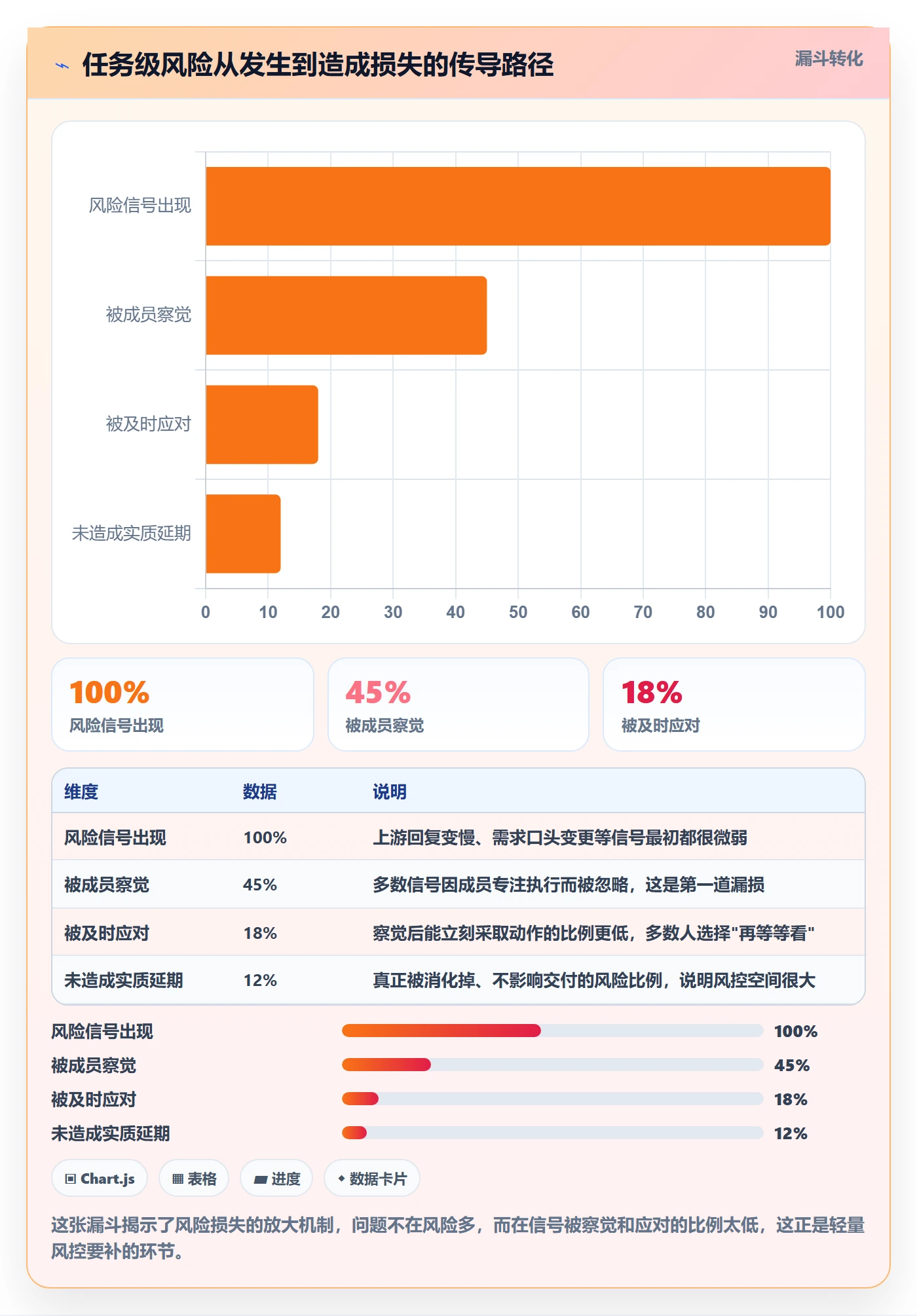 完成实操方法：项目成员提升任务执行效率的风险控制方法与模板