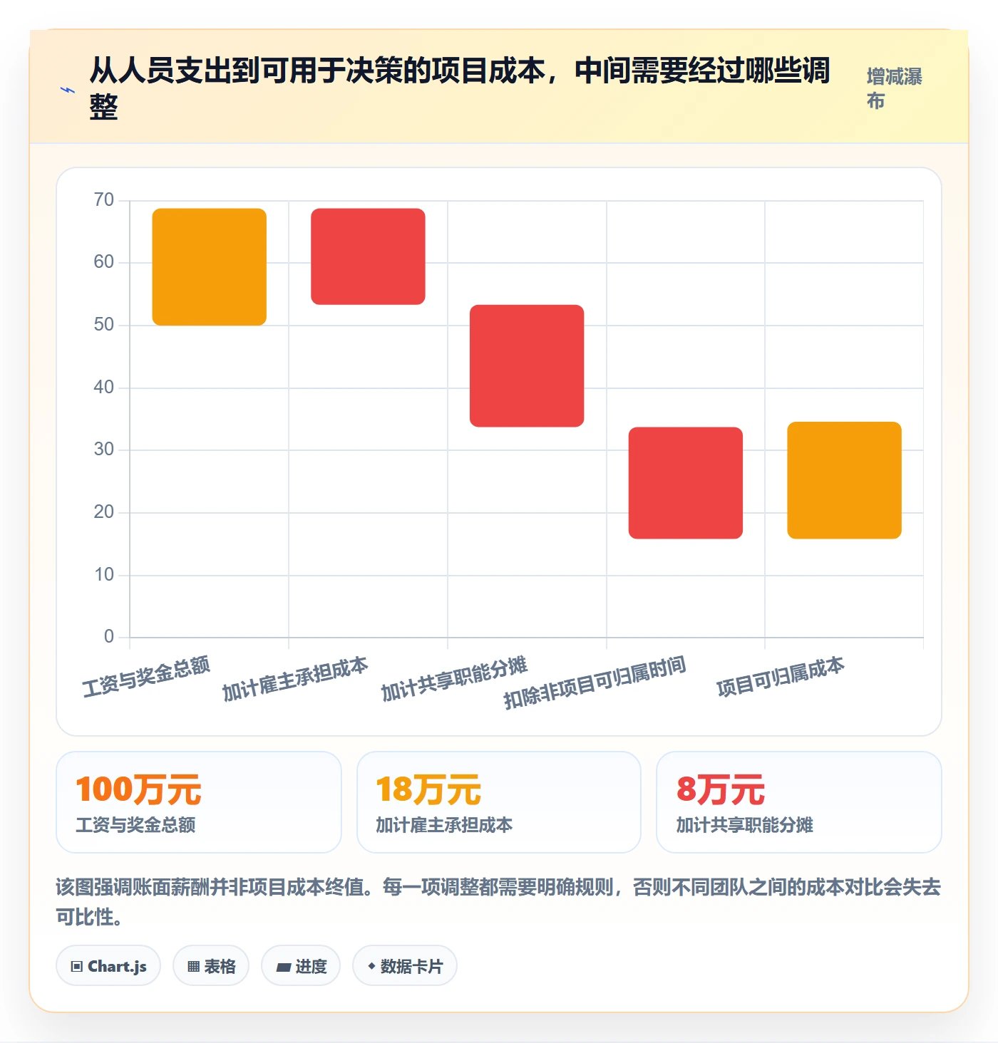 成本管理人力成本教程：产品经理数据分析，避坑指南