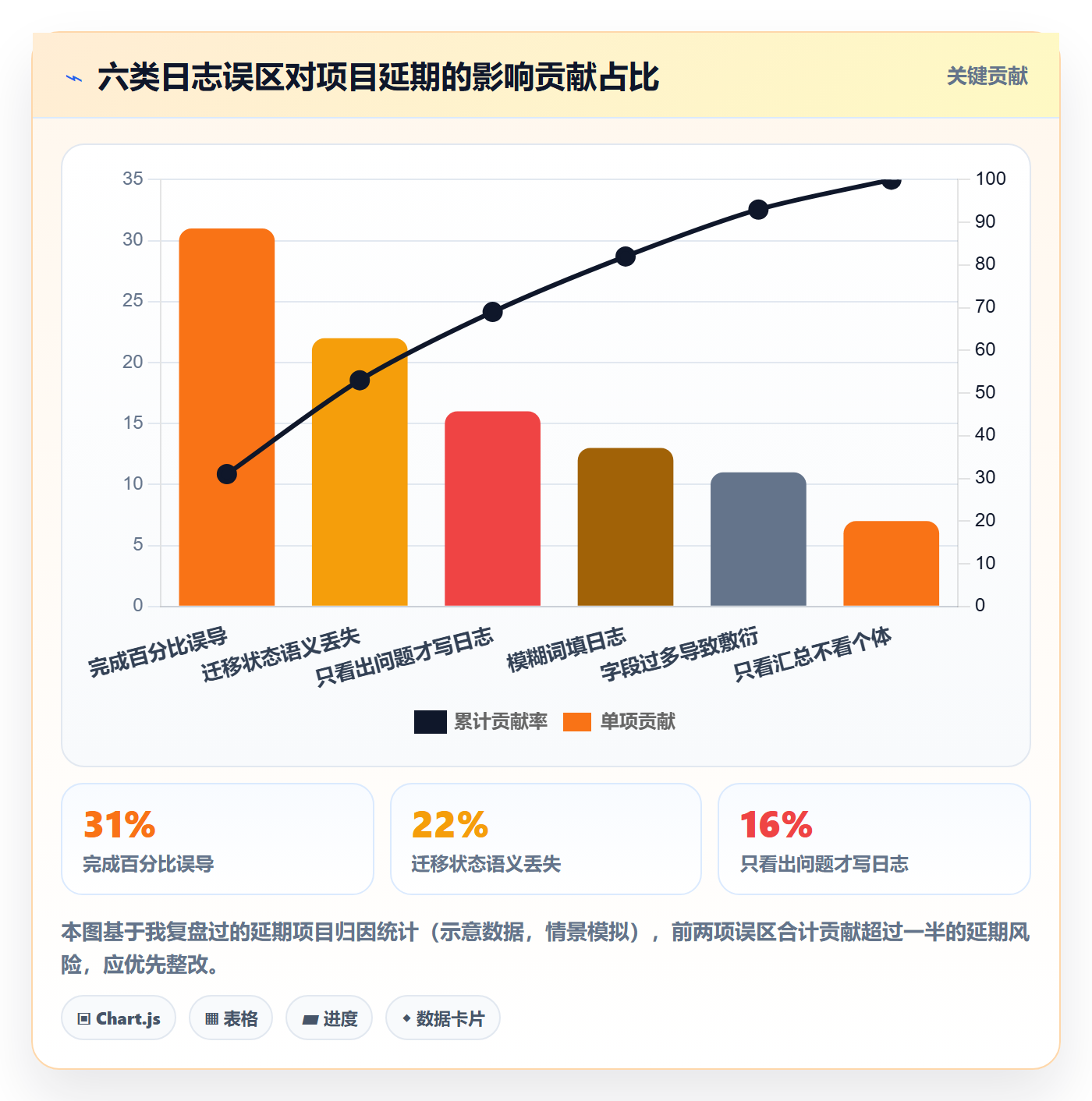进度跟踪进度日志教程：项目经理数据分析，避坑指南
