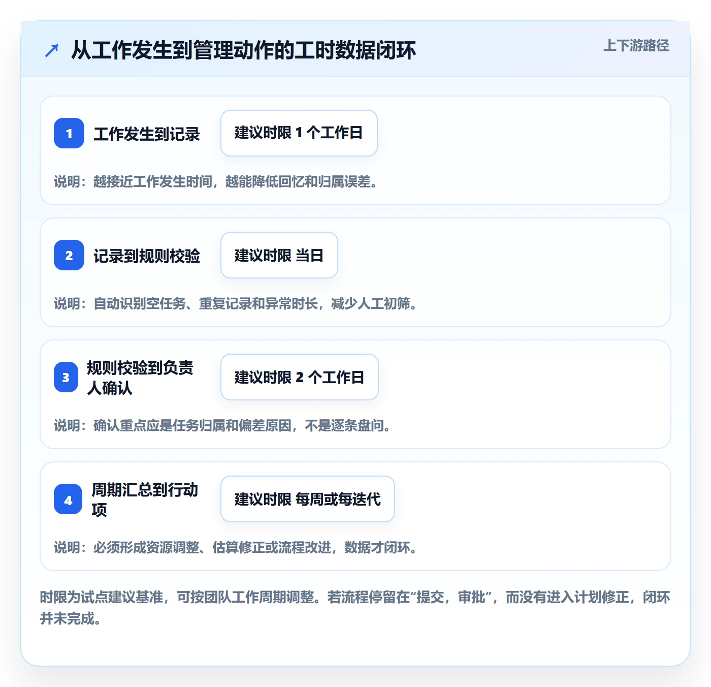 工时管理如何做好工时？项目经理制度设计与操作步骤