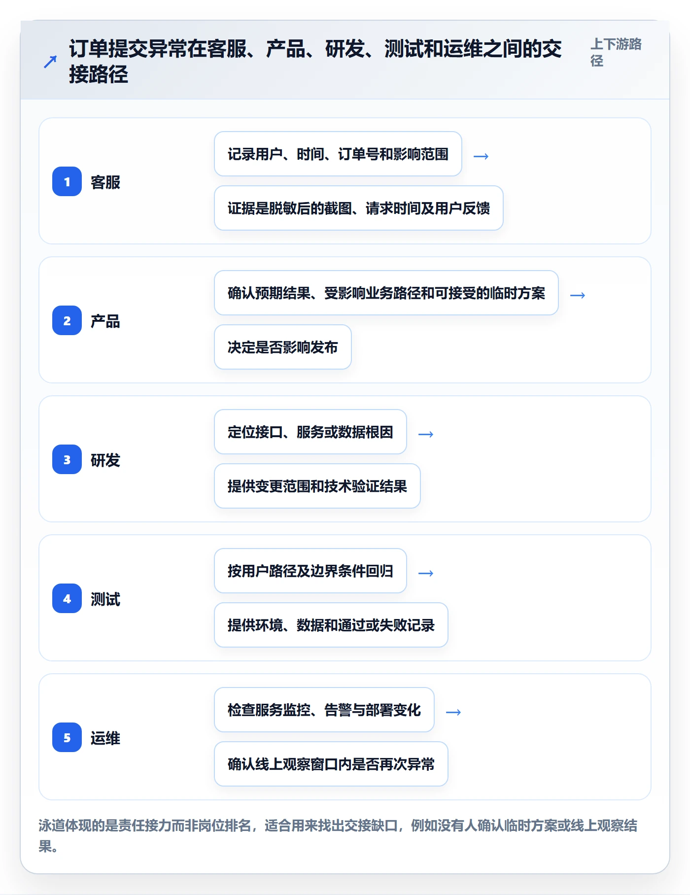 Bug / 缺陷问题全流程:跨部门团队实操方法与一文讲清