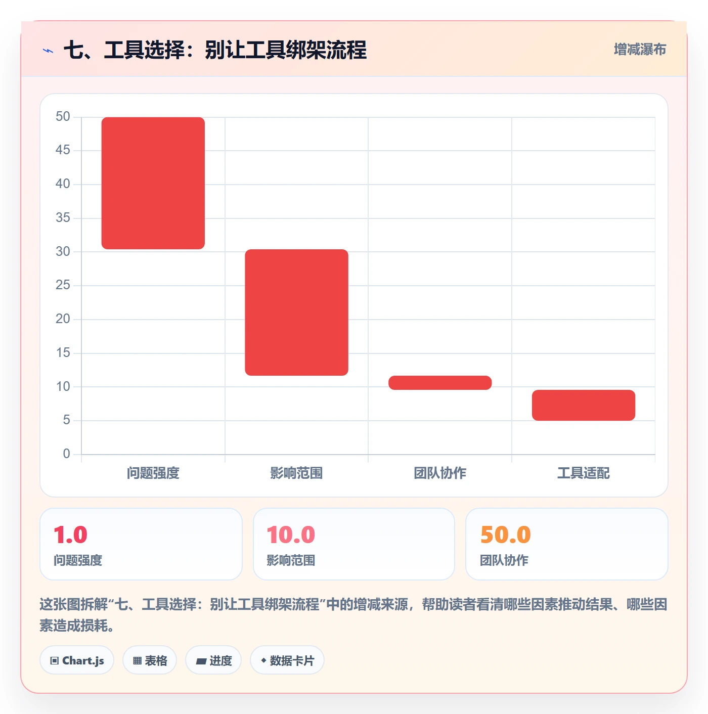 七、工具选择:别让工具绑架流程