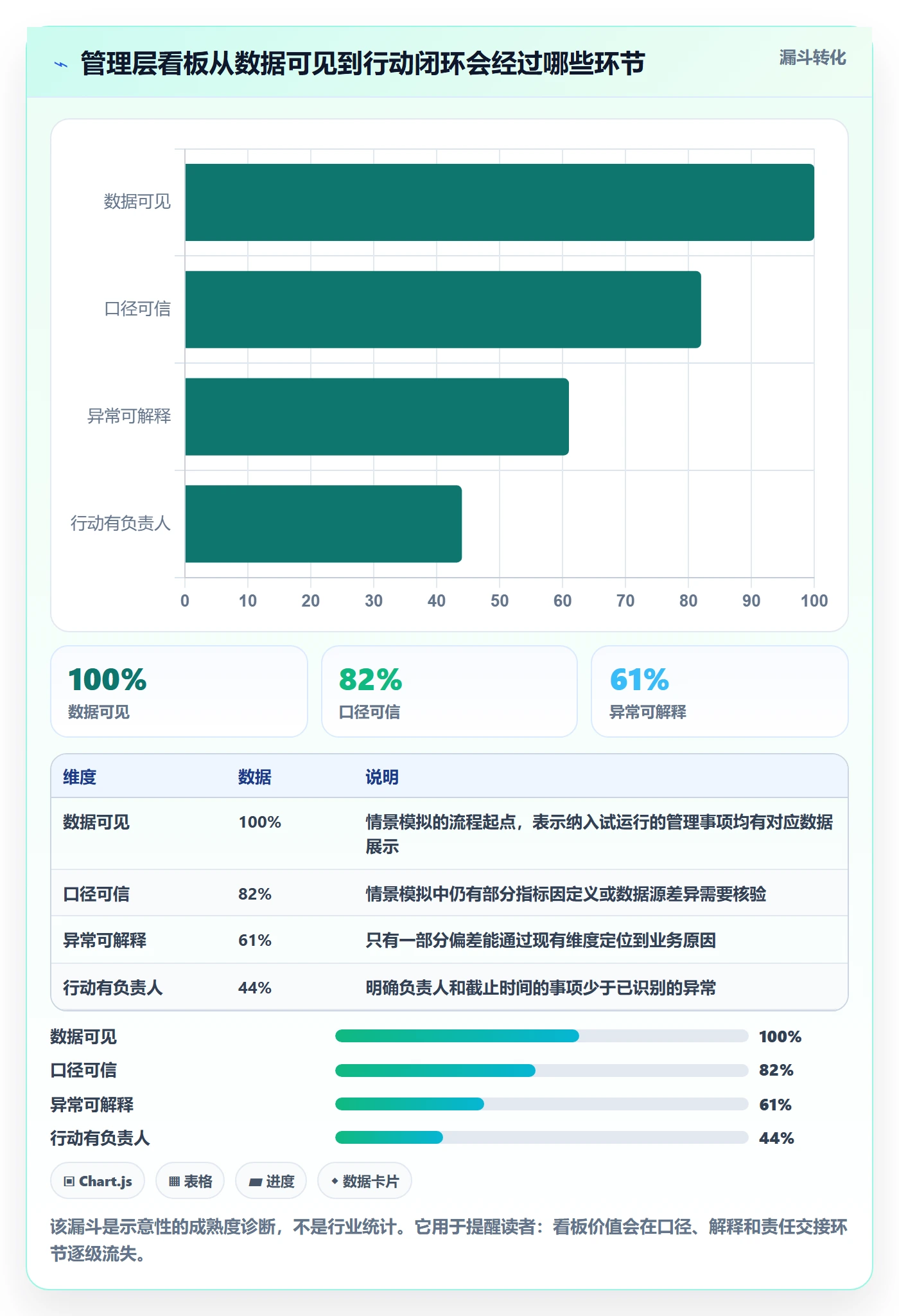 进行中最佳实践：管理层看板数据分析，常见问题