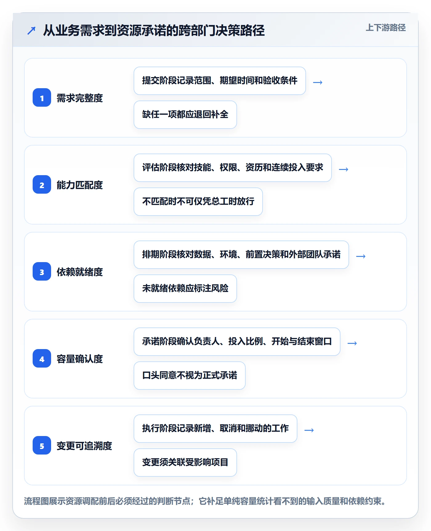 空闲资源管理指南:跨部门团队如何做好资源负载,风险控制全流程
