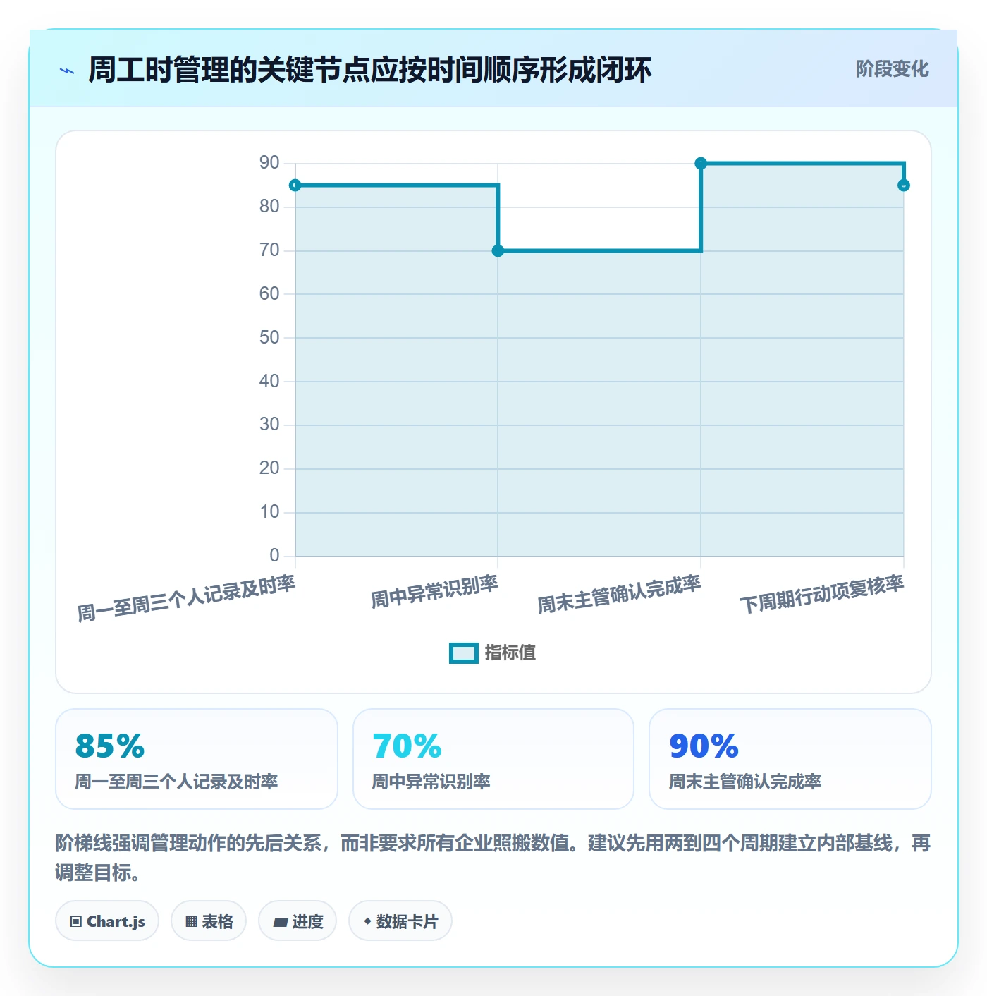工时表周报工时全流程:管理层协同管理与一文讲清