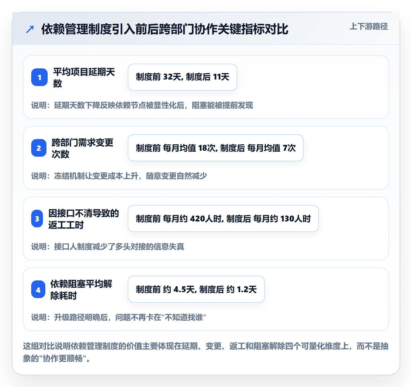 FS管理指南：跨部门团队如何做好任务依赖，制度设计全流程