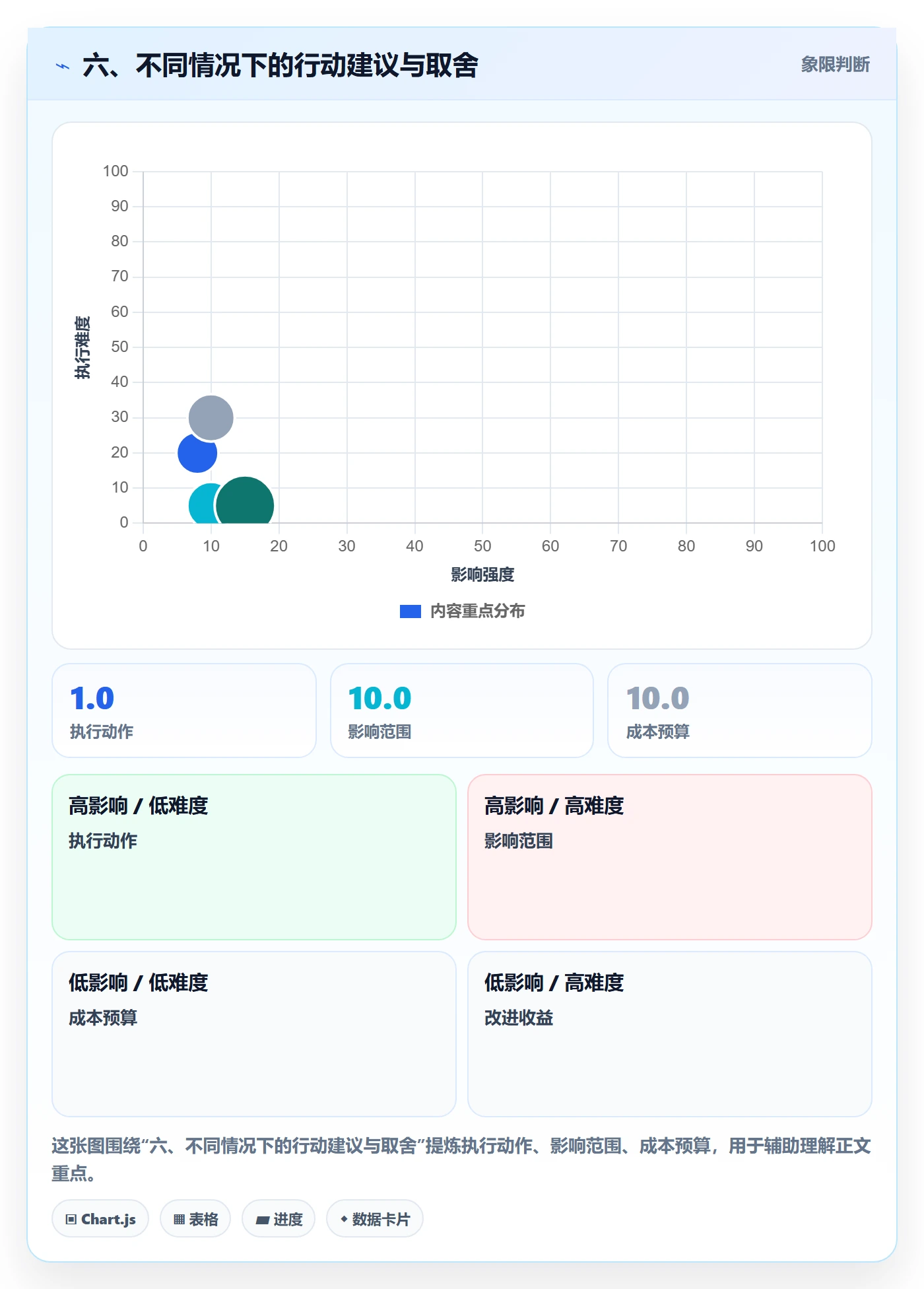 六、不同情况下的行动建议与取舍
