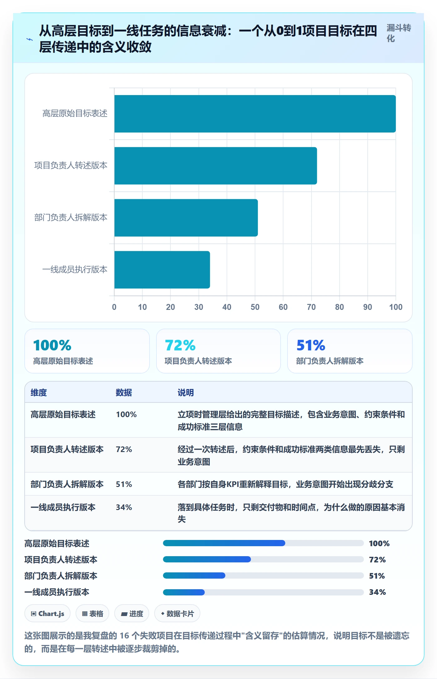 目标对齐怎么做？实施团队协同管理：项目目标从0到1