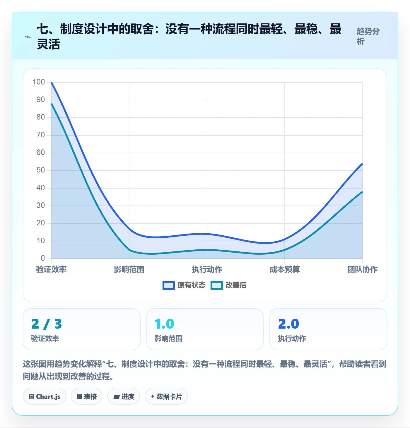 七、制度设计中的取舍:没有一种流程同时最轻、最稳、最灵活