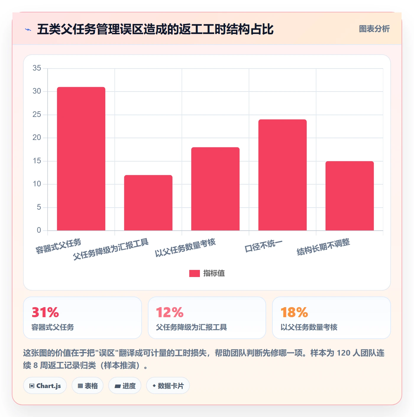 父任务管理指南：产品经理如何做好任务管理，数据分析全流程