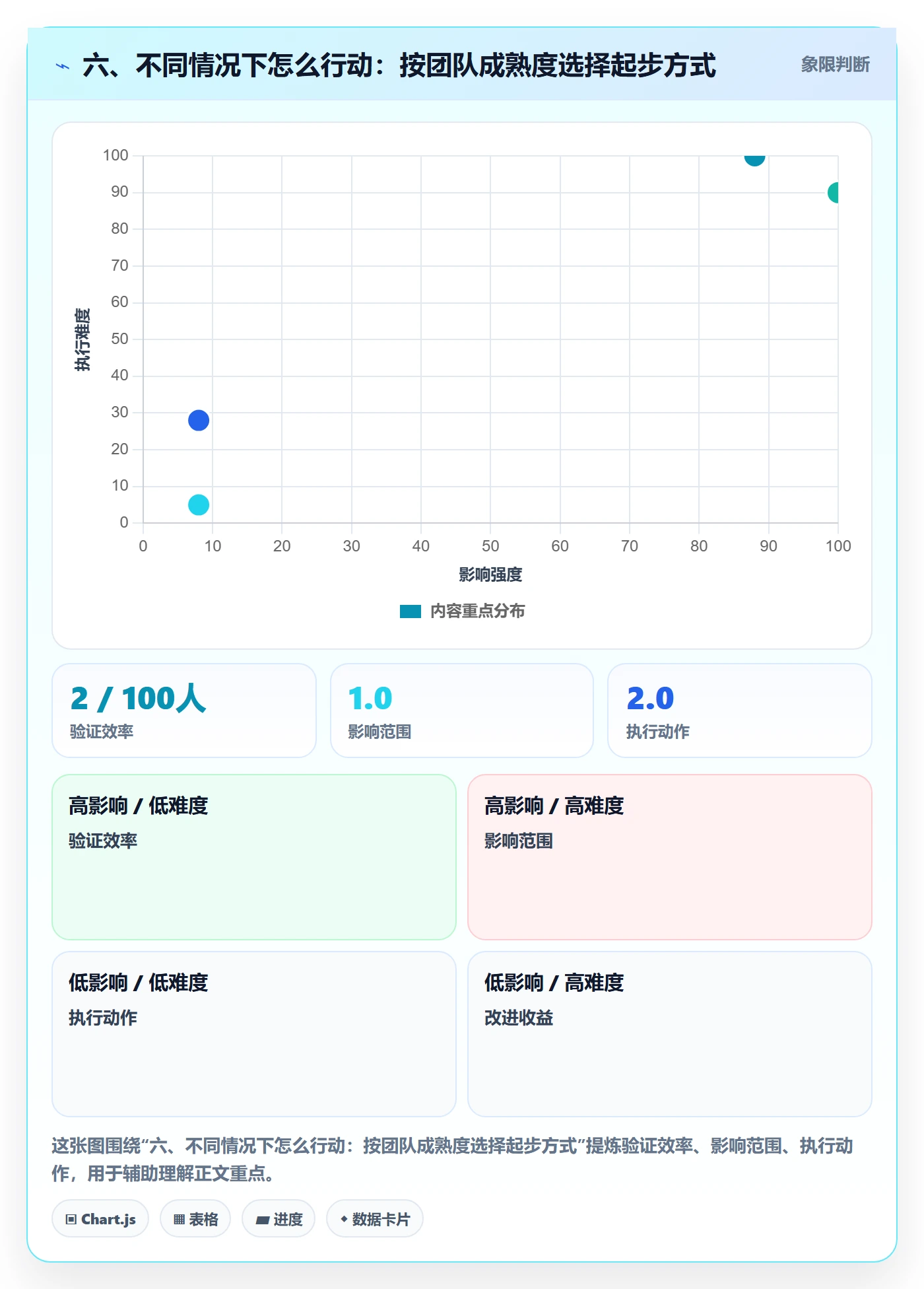 六、不同情况下怎么行动:按团队成熟度选择起步方式