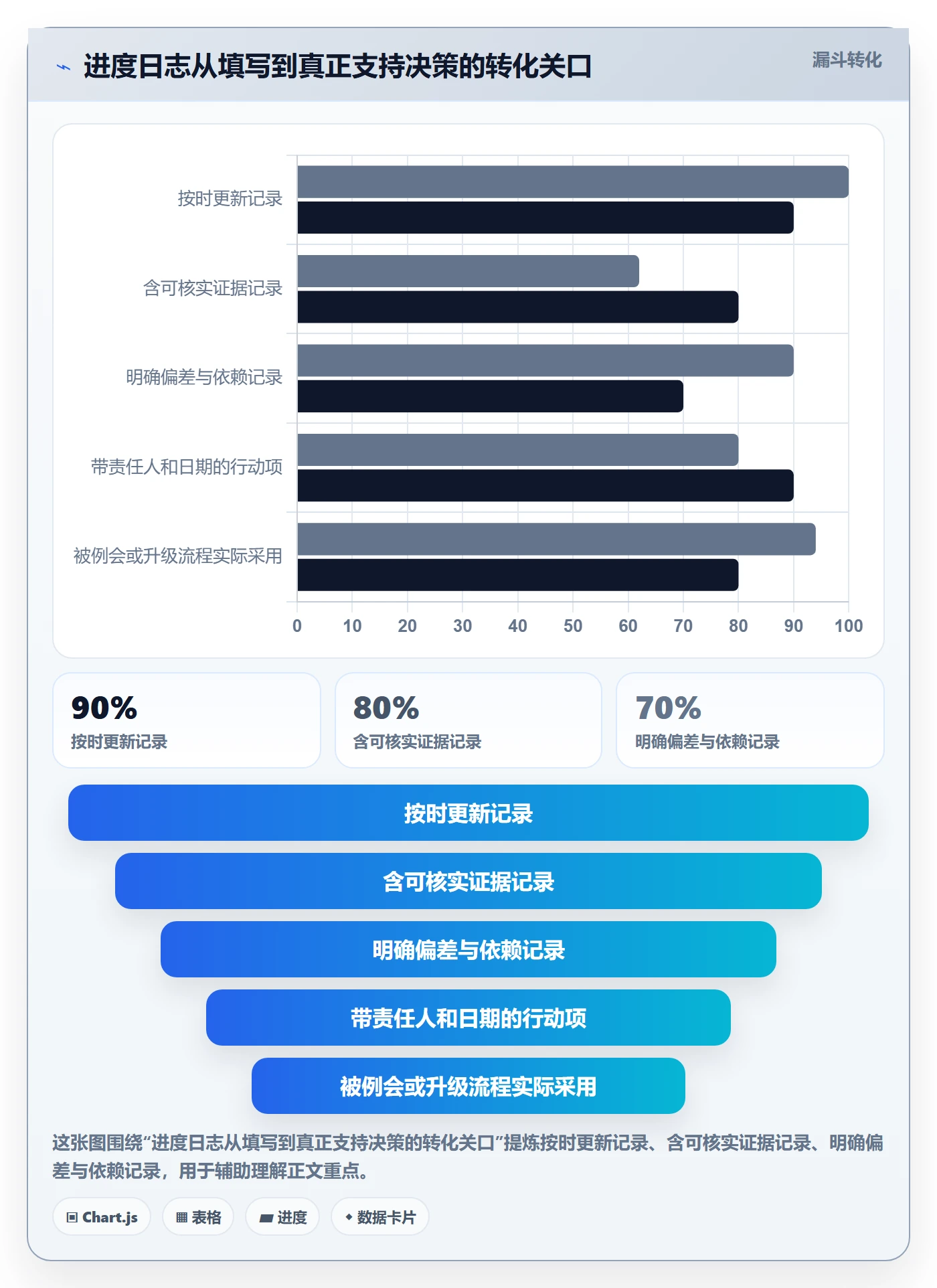 进度日志怎么做?实施团队流程优化:进度跟踪从0到1