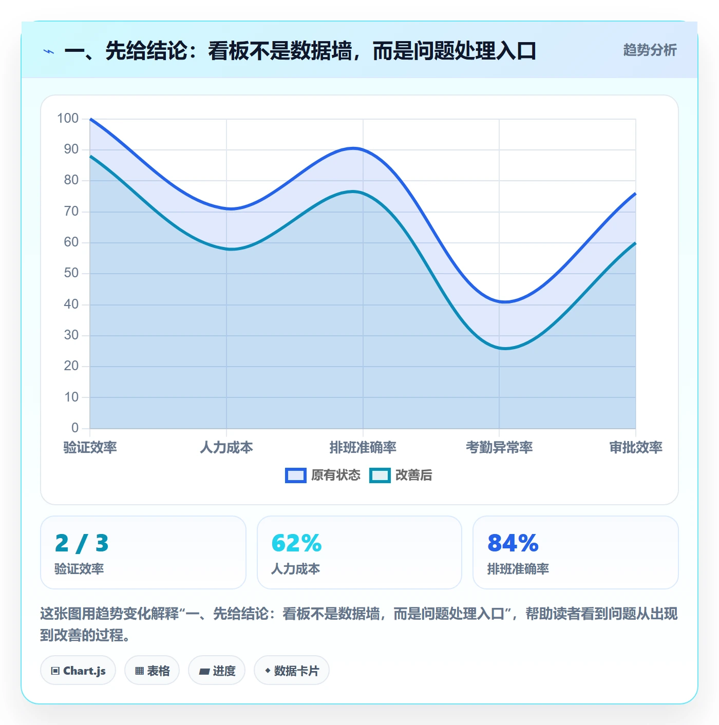 待处理怎么做？跨部门团队数据分析：看板从0到1