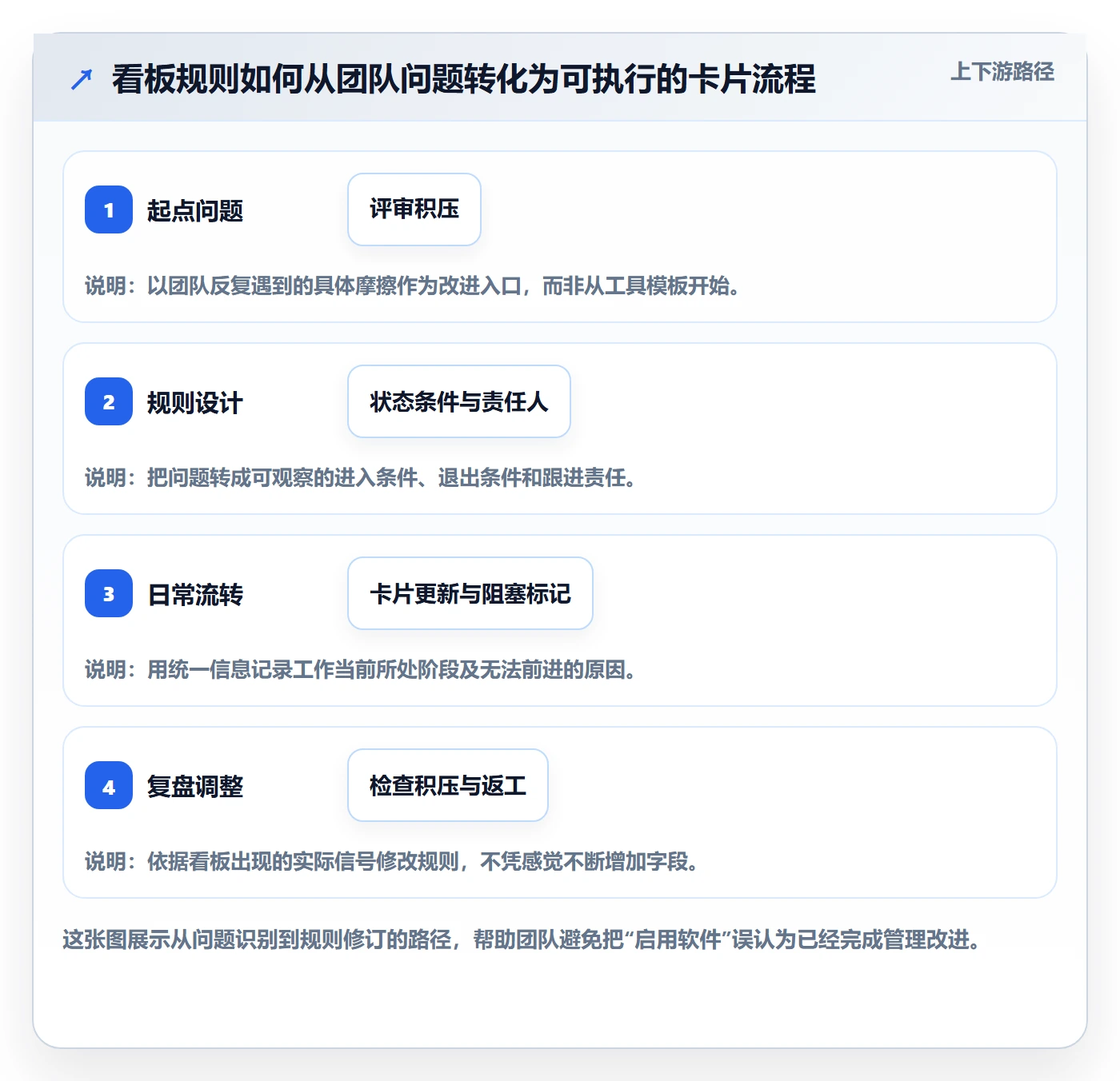 卡片管理方法大全：研发团队看板入门指南落地清单