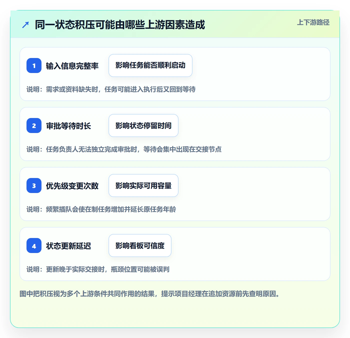 自定义状态流程与规范：项目经理看板流程优化关键指标