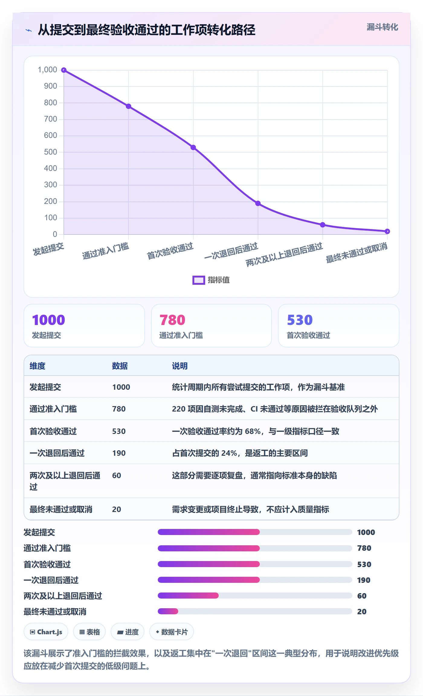 提交流程与规范：项目成员任务验收制度设计关键指标