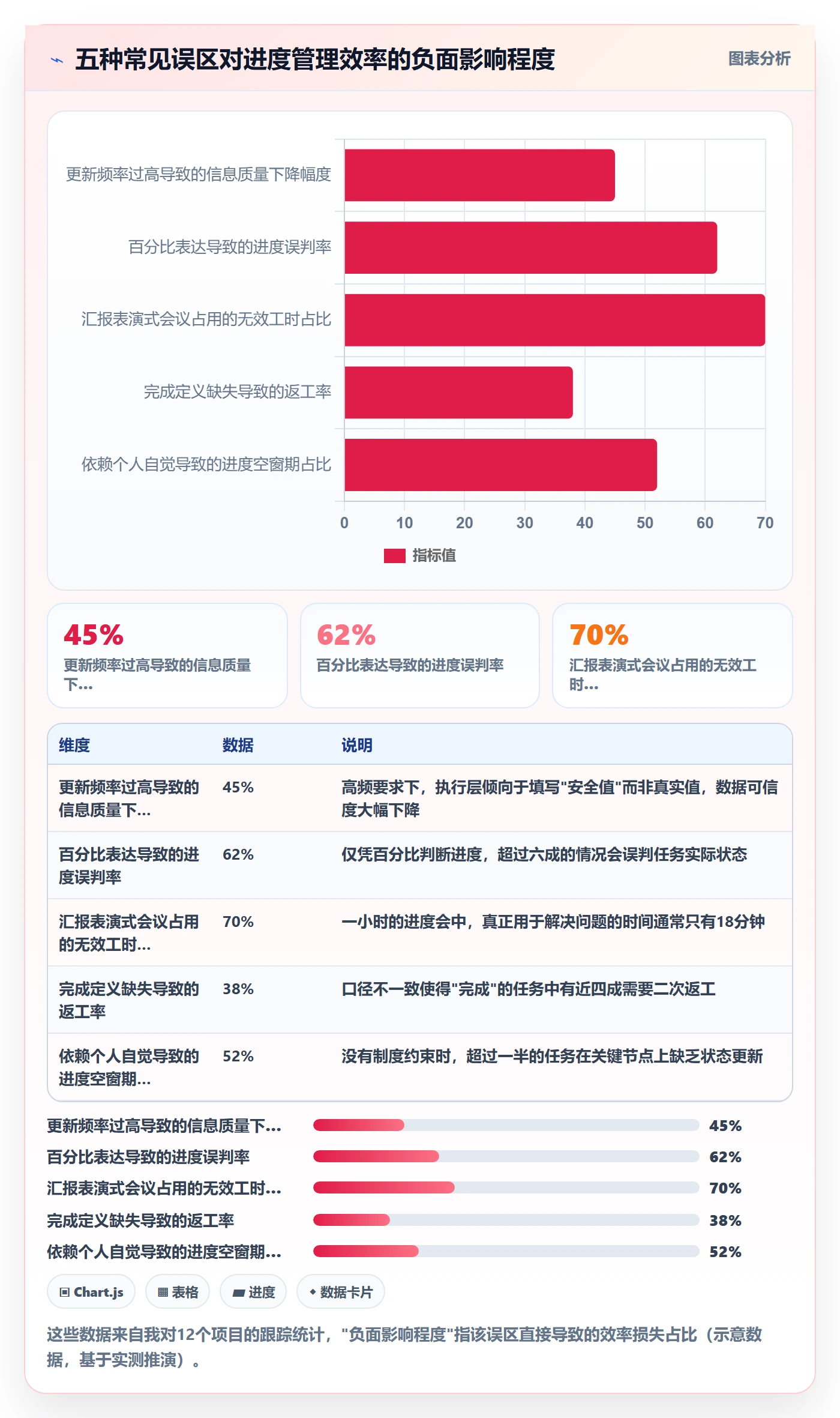 进度跟踪如何做好动态？项目经理制度设计与操作步骤
