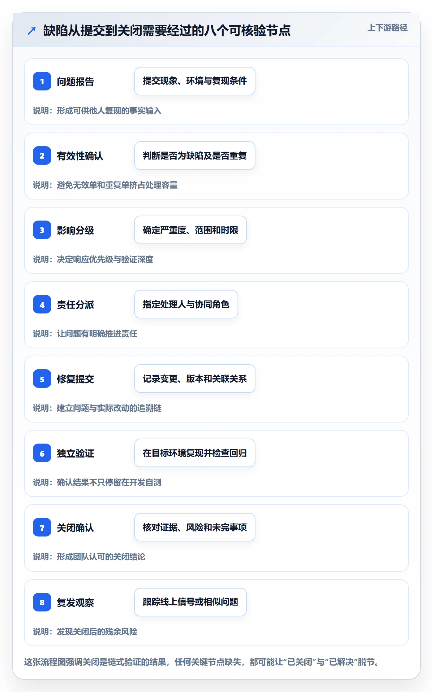 Bug / 缺陷关闭全流程：项目成员落地方案与一文讲清