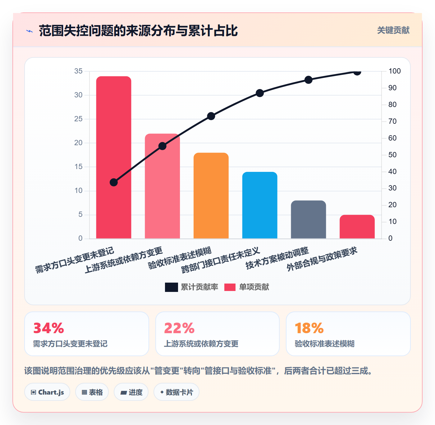 范围落地方案:企业管理者开展项目范围的风险控制案例解析
