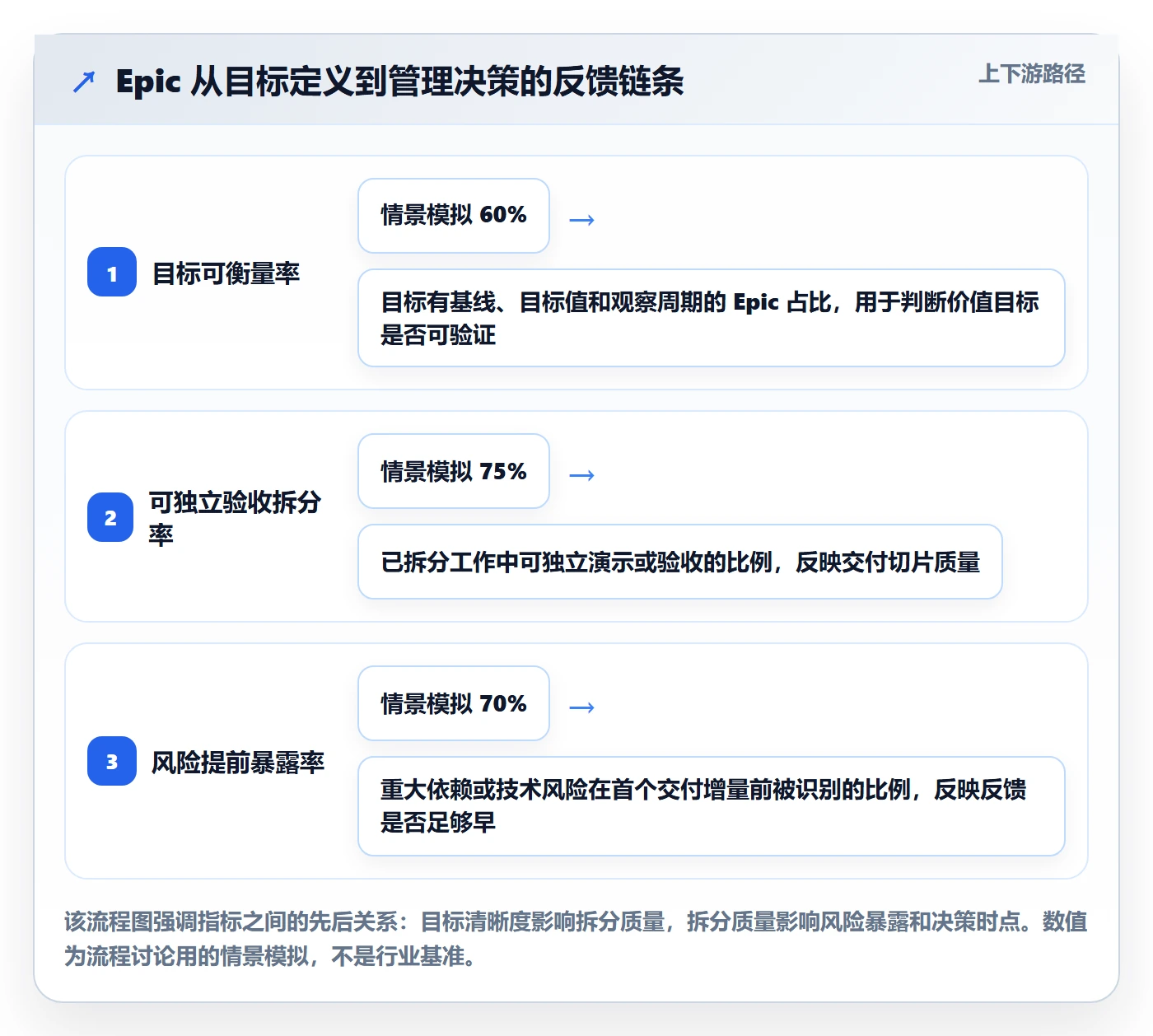 Epic流程与规范：项目成员敏捷项目效率提升关键指标
