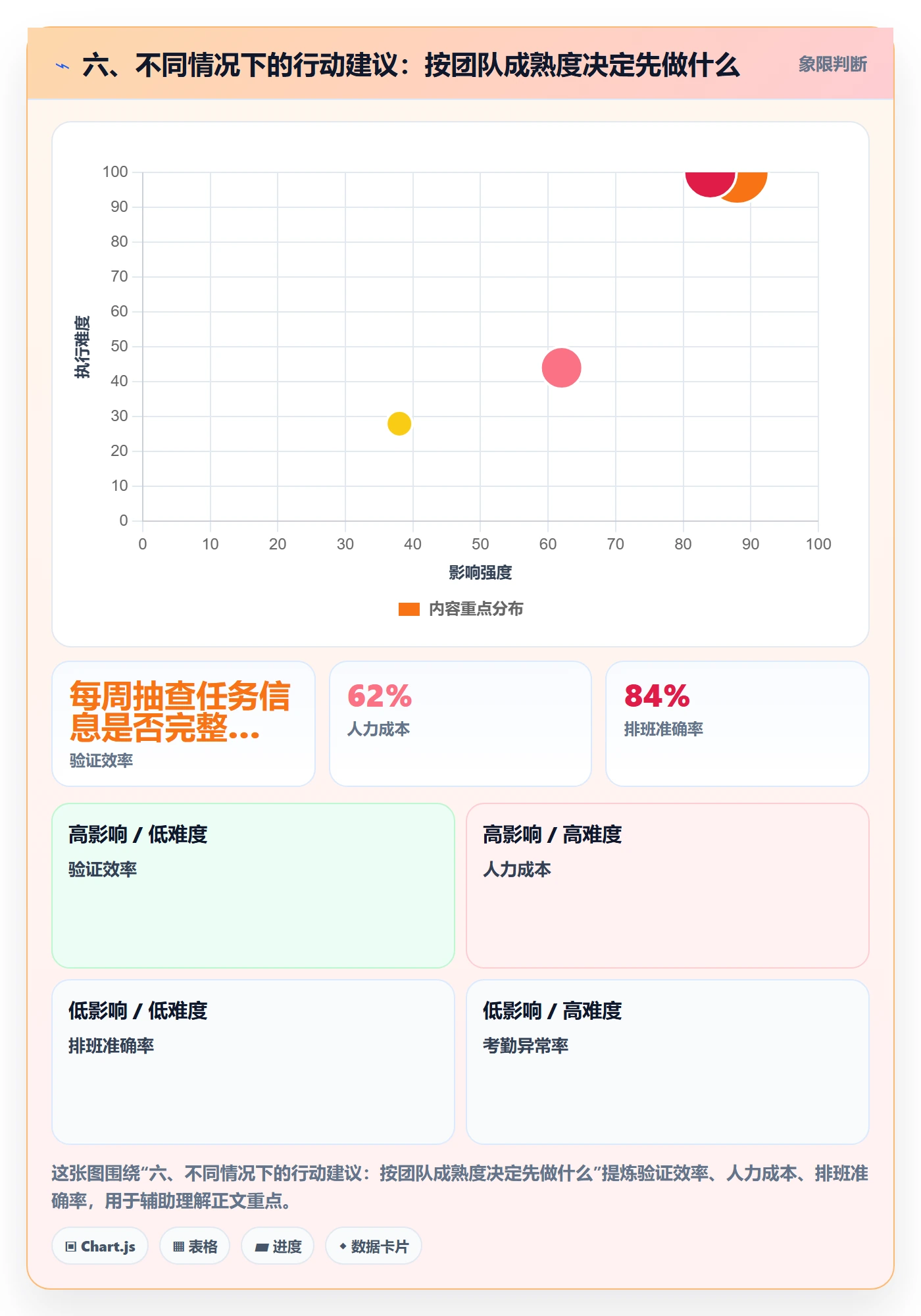 六、不同情况下的行动建议：按团队成熟度决定先做什么