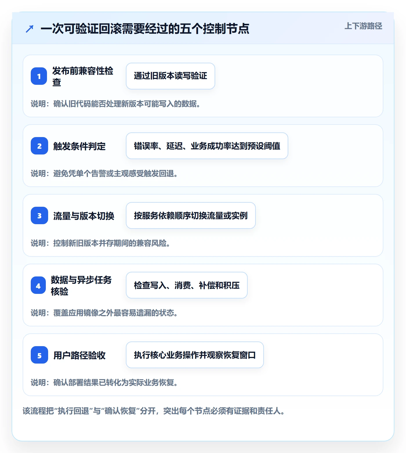 发布管理回滚教程：研发团队实操方法，避坑指南