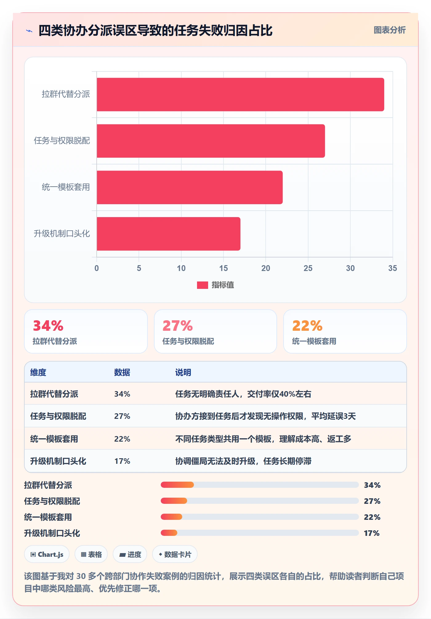 协办怎么做？跨部门团队数据分析：任务分派从0到1