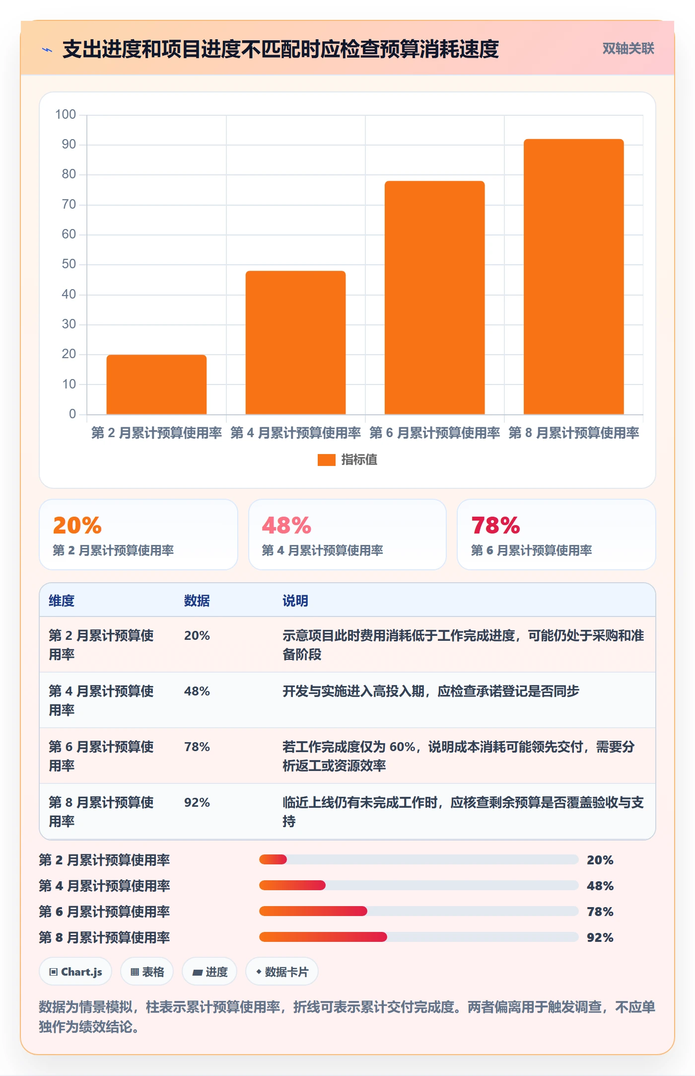 预算科目流程与规范:项目经理预算管理落地方案关键指标