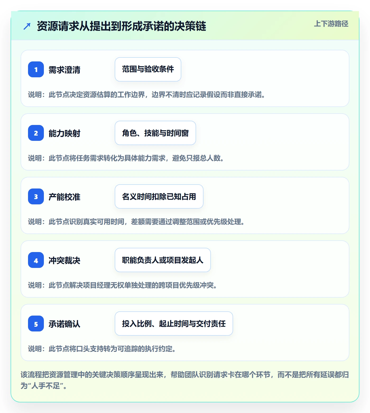 资源怎么做？项目经理最佳实践：资源管理从0到1